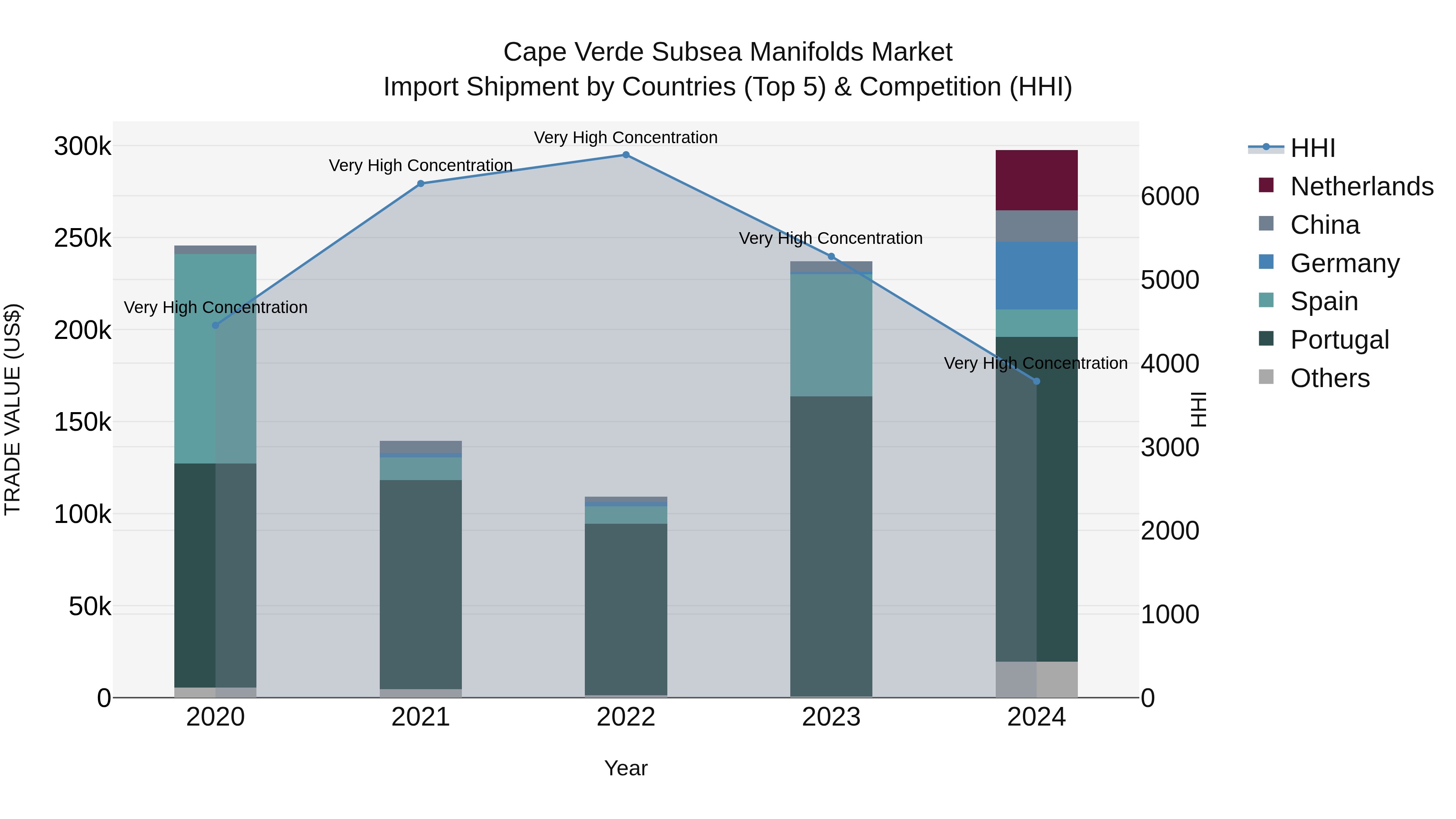 Cape Verde Subsea Manifolds Market: Top 5 Importing Countries and Market Competition (HHI) Analysis