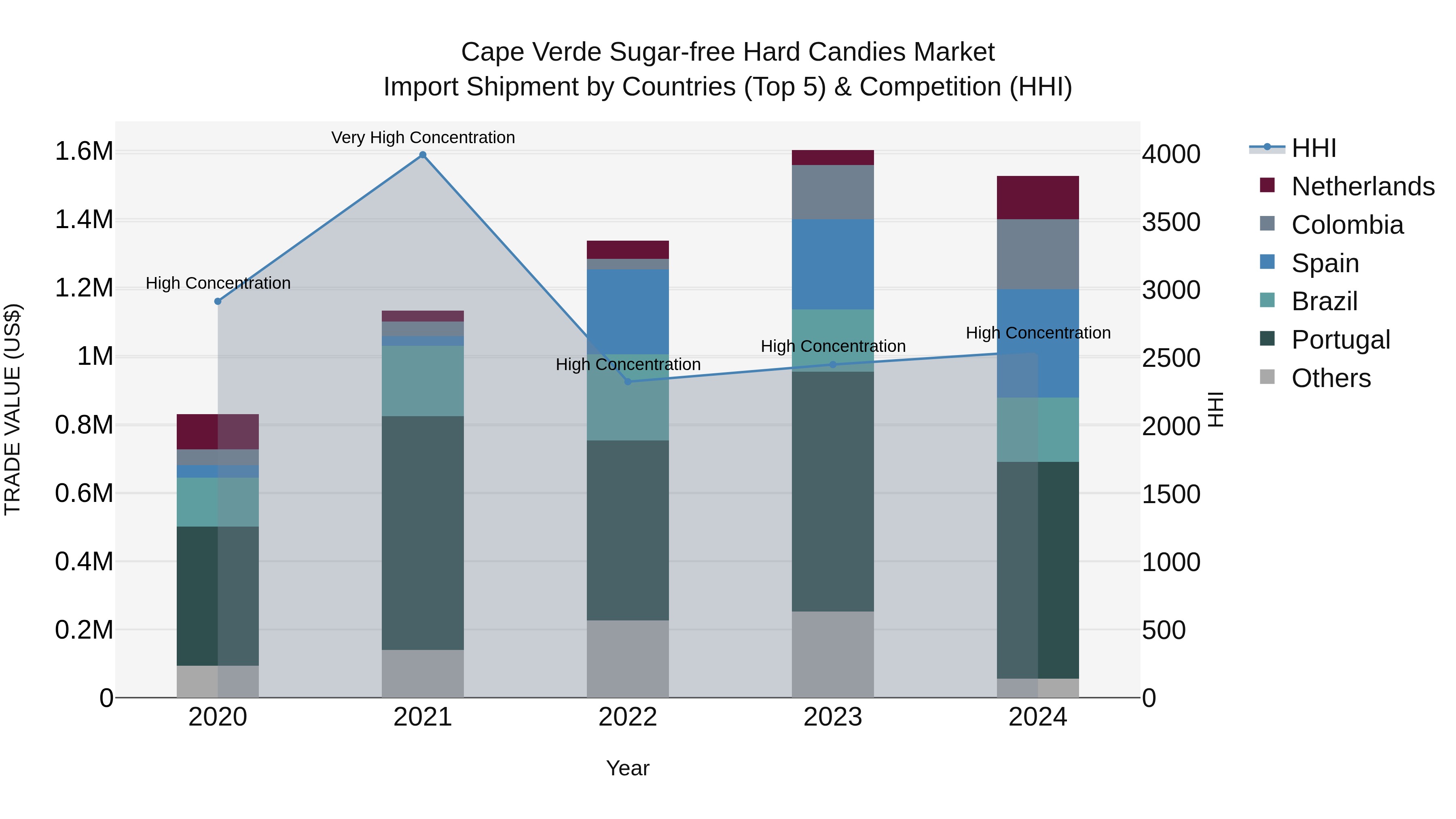 Cape Verde Sugar-free Hard Candies Market: Top 5 Importing Countries and Market Competition (HHI) Analysis