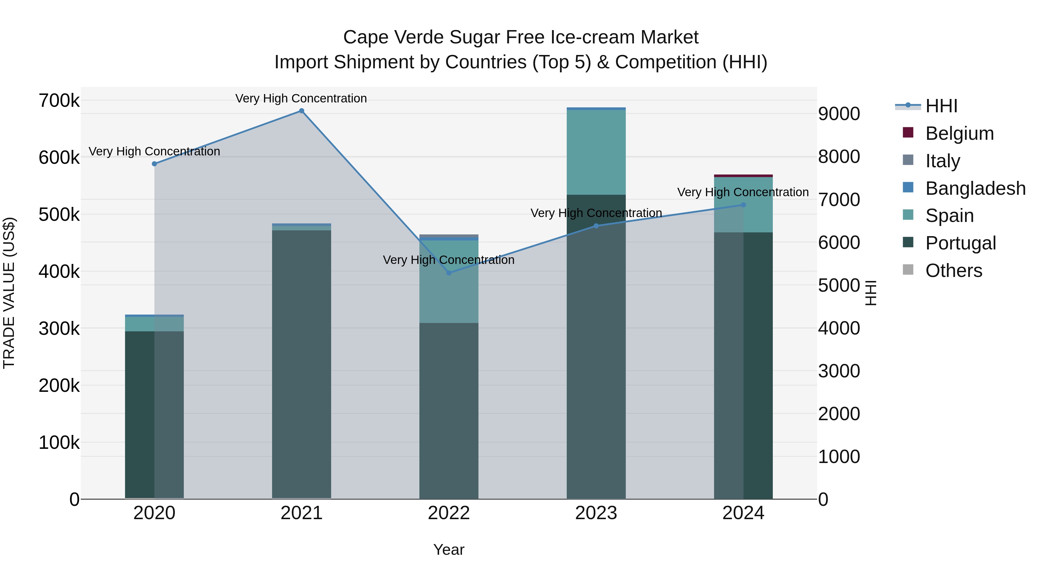 Cape Verde Sugar Free Ice-cream Market: Top 5 Importing Countries and Market Competition (HHI) Analysis