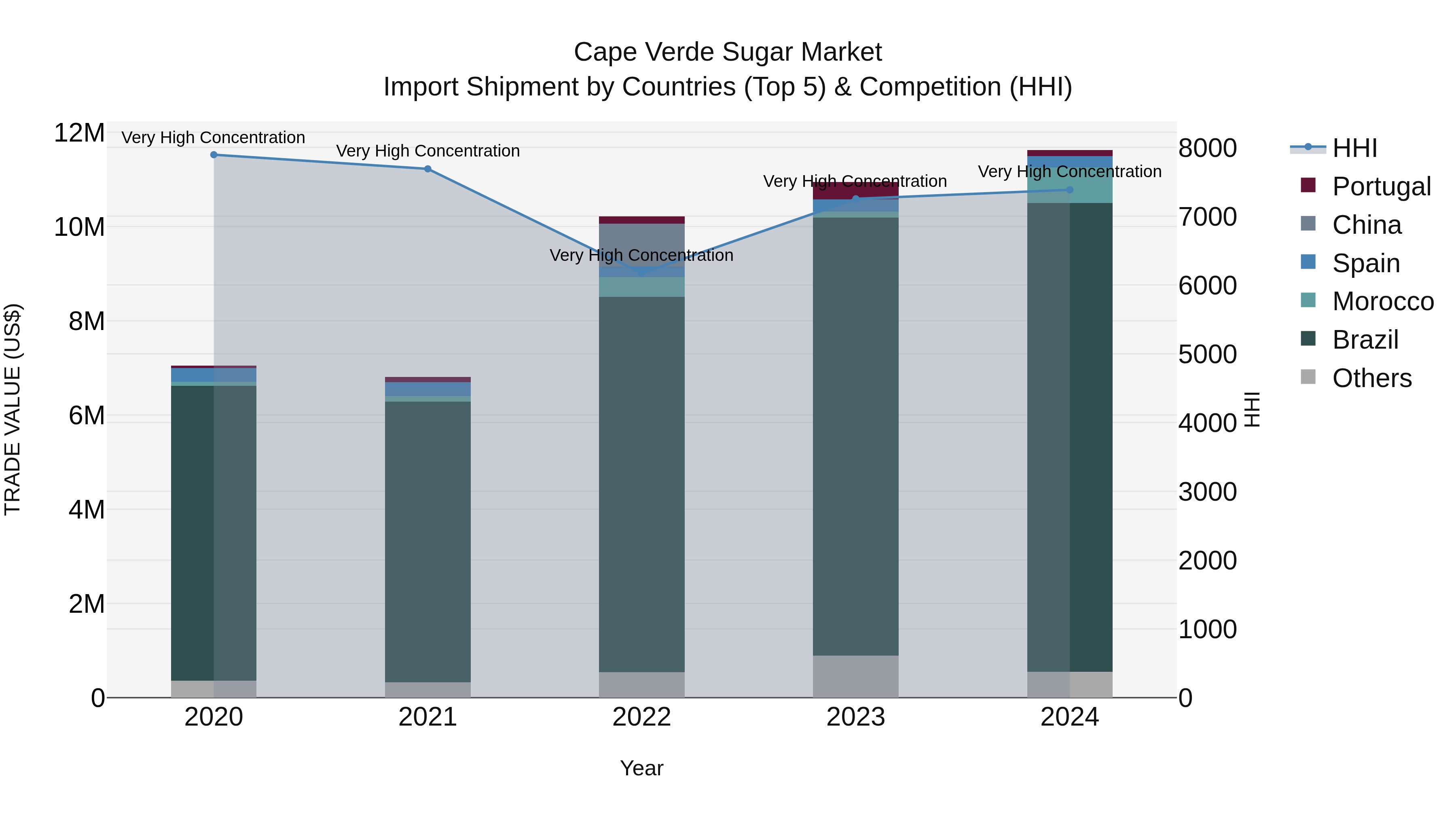 Cape Verde Sugar Market: Top 5 Importing Countries and Market Competition (HHI) Analysis