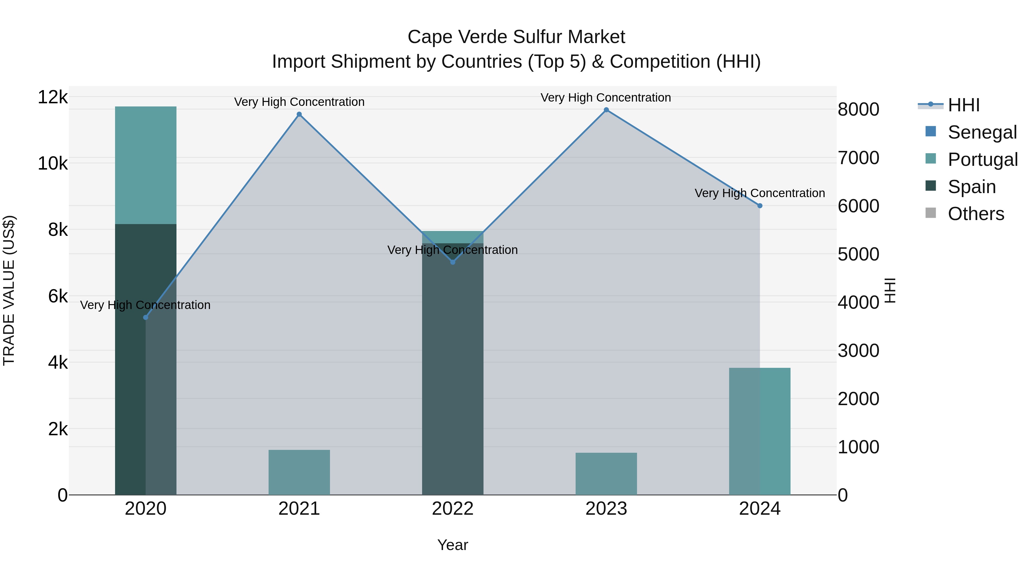 Cape Verde Sulfur Market: Top 5 Importing Countries and Market Competition (HHI) Analysis