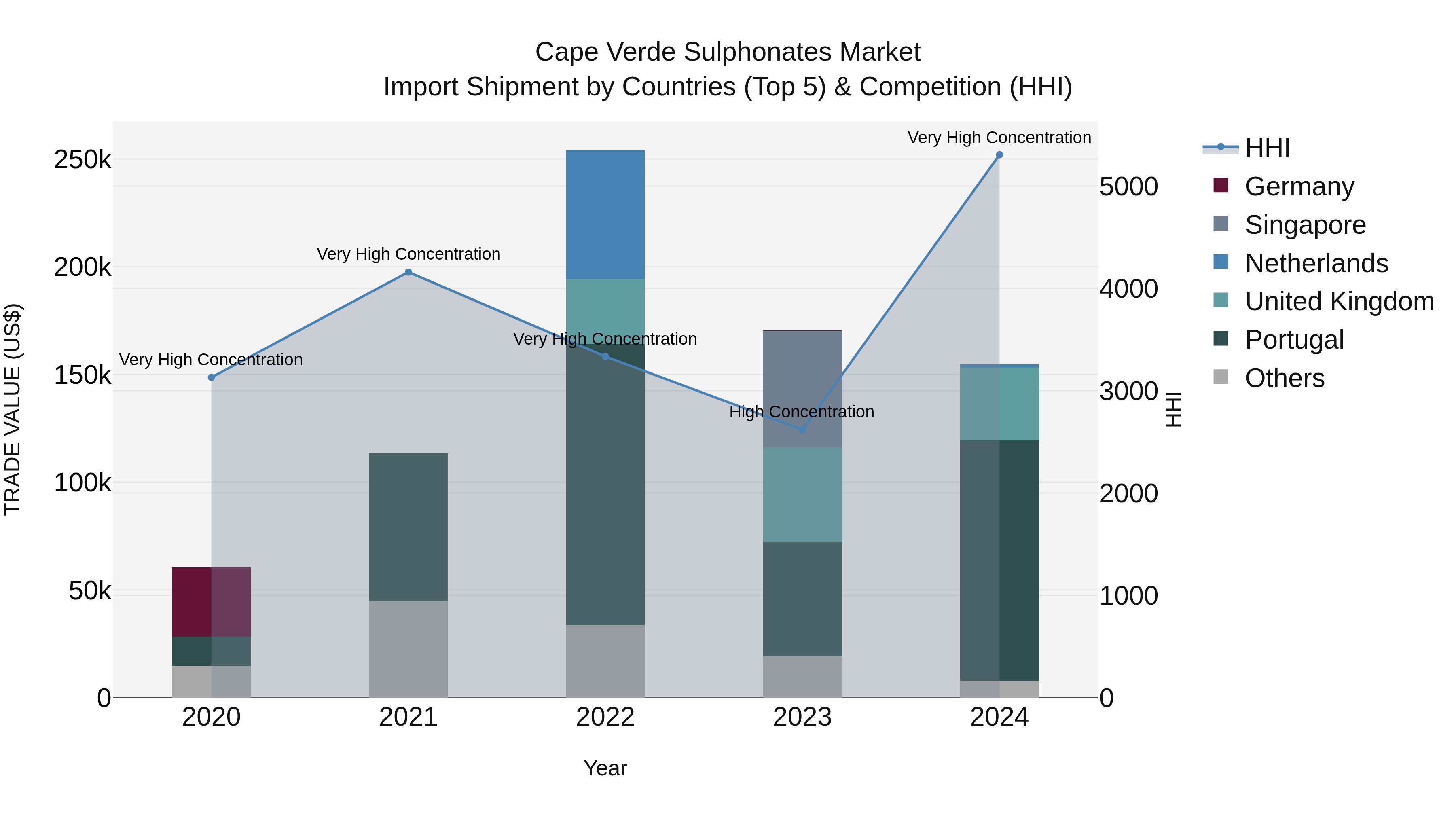 Cape Verde Sulphonates Market: Top 5 Importing Countries and Market Competition (HHI) Analysis