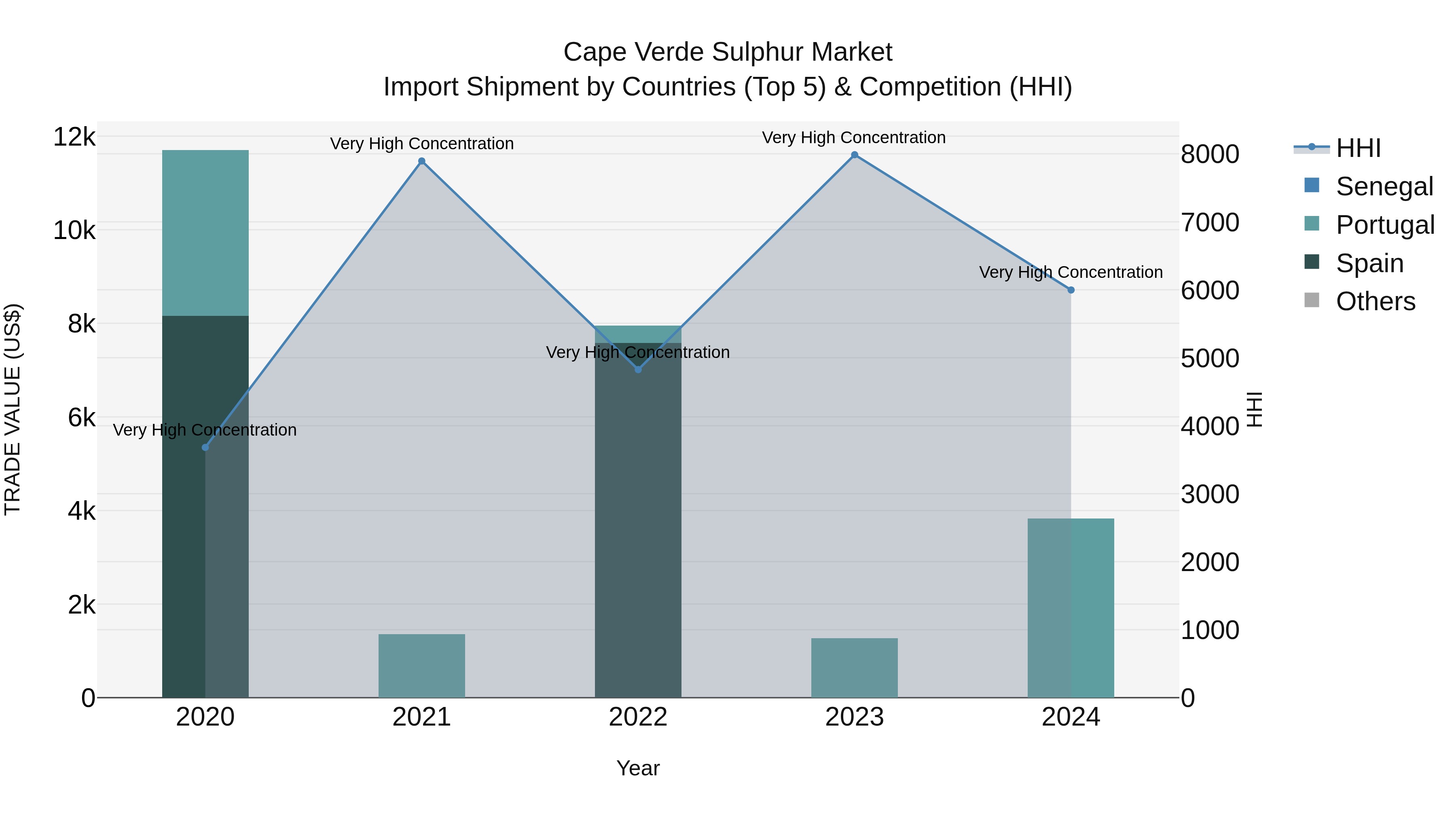 Cape Verde Sulphur Market: Top 5 Importing Countries and Market Competition (HHI) Analysis