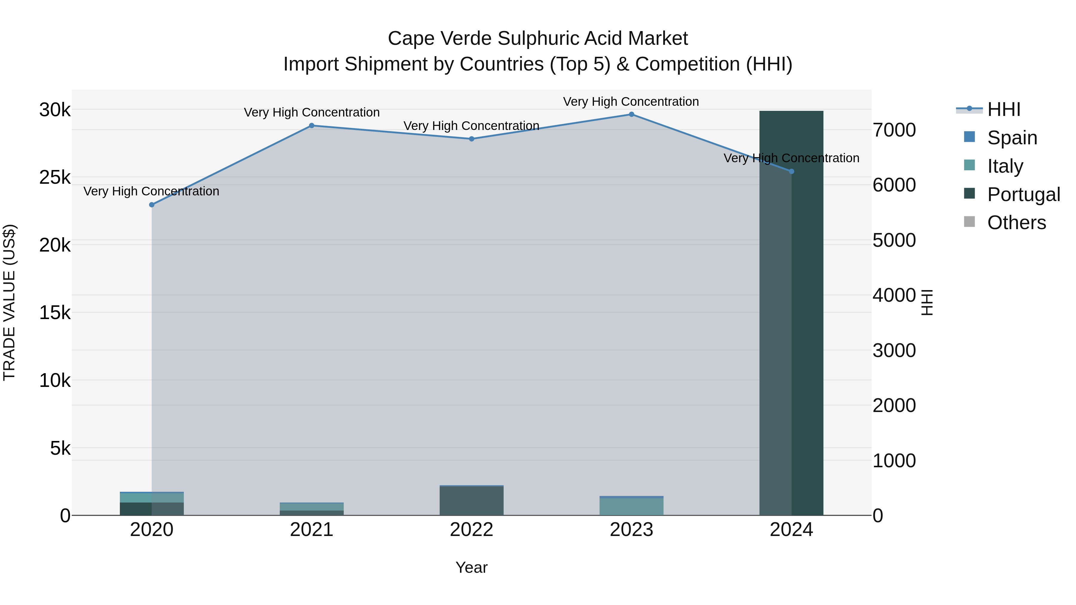 Cape Verde Sulphuric Acid Market: Top 5 Importing Countries and Market Competition (HHI) Analysis