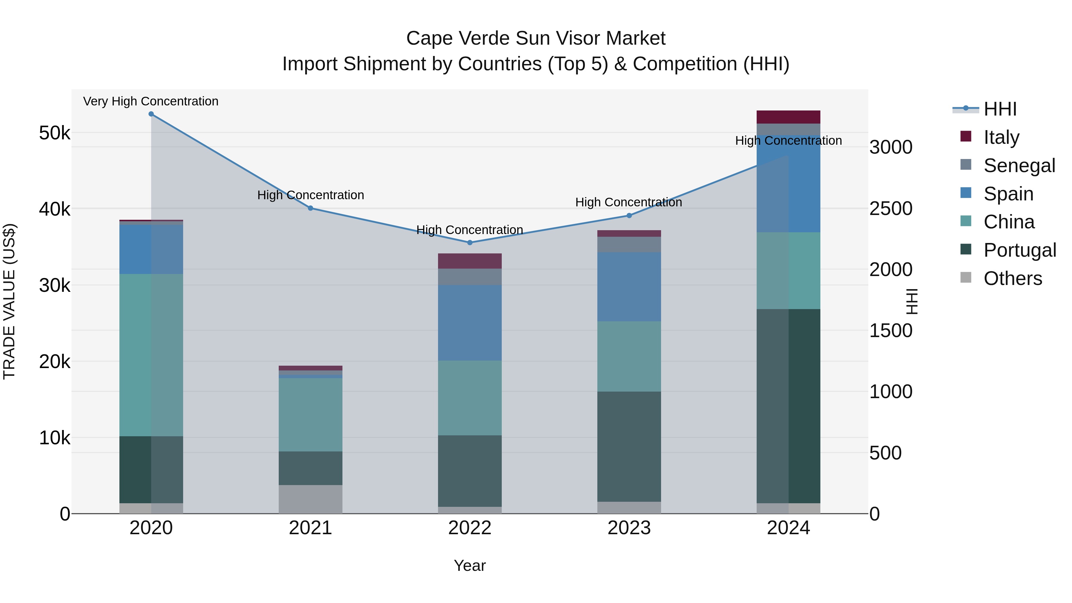 Cape Verde Sun Visor Market: Top 5 Importing Countries and Market Competition (HHI) Analysis