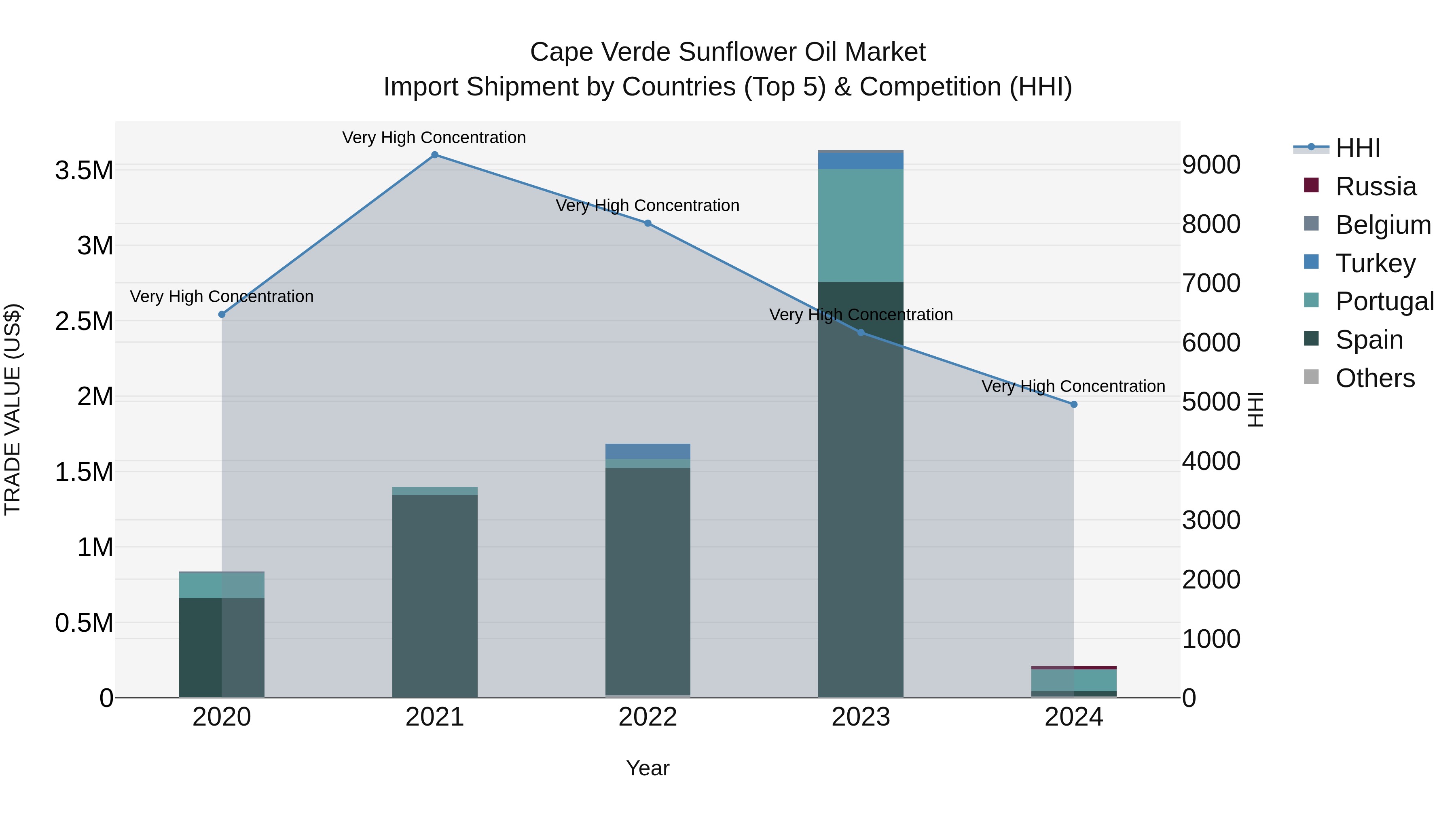 Cape Verde Sunflower Oil Market: Top 5 Importing Countries and Market Competition (HHI) Analysis
