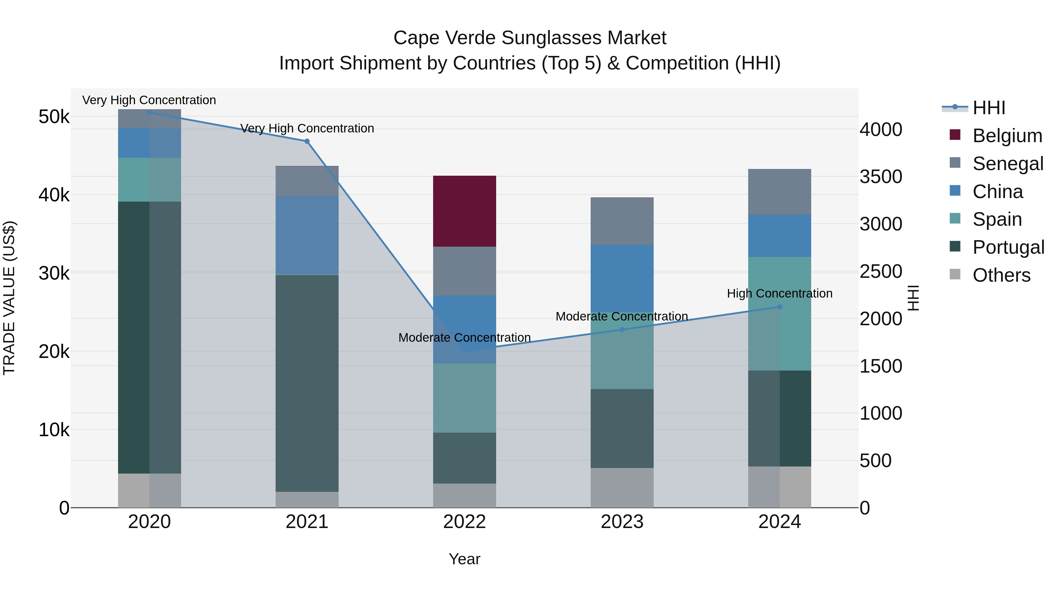 Cape Verde Sunglasses Market: Top 5 Importing Countries and Market Competition (HHI) Analysis