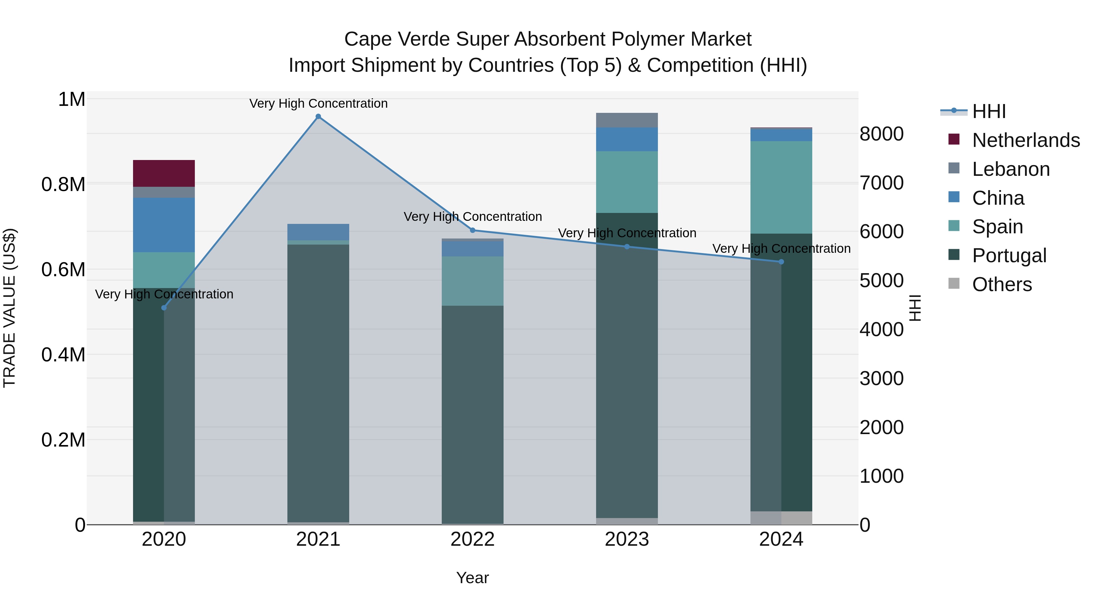Cape Verde Super Absorbent Polymer Market: Top 5 Importing Countries and Market Competition (HHI) Analysis