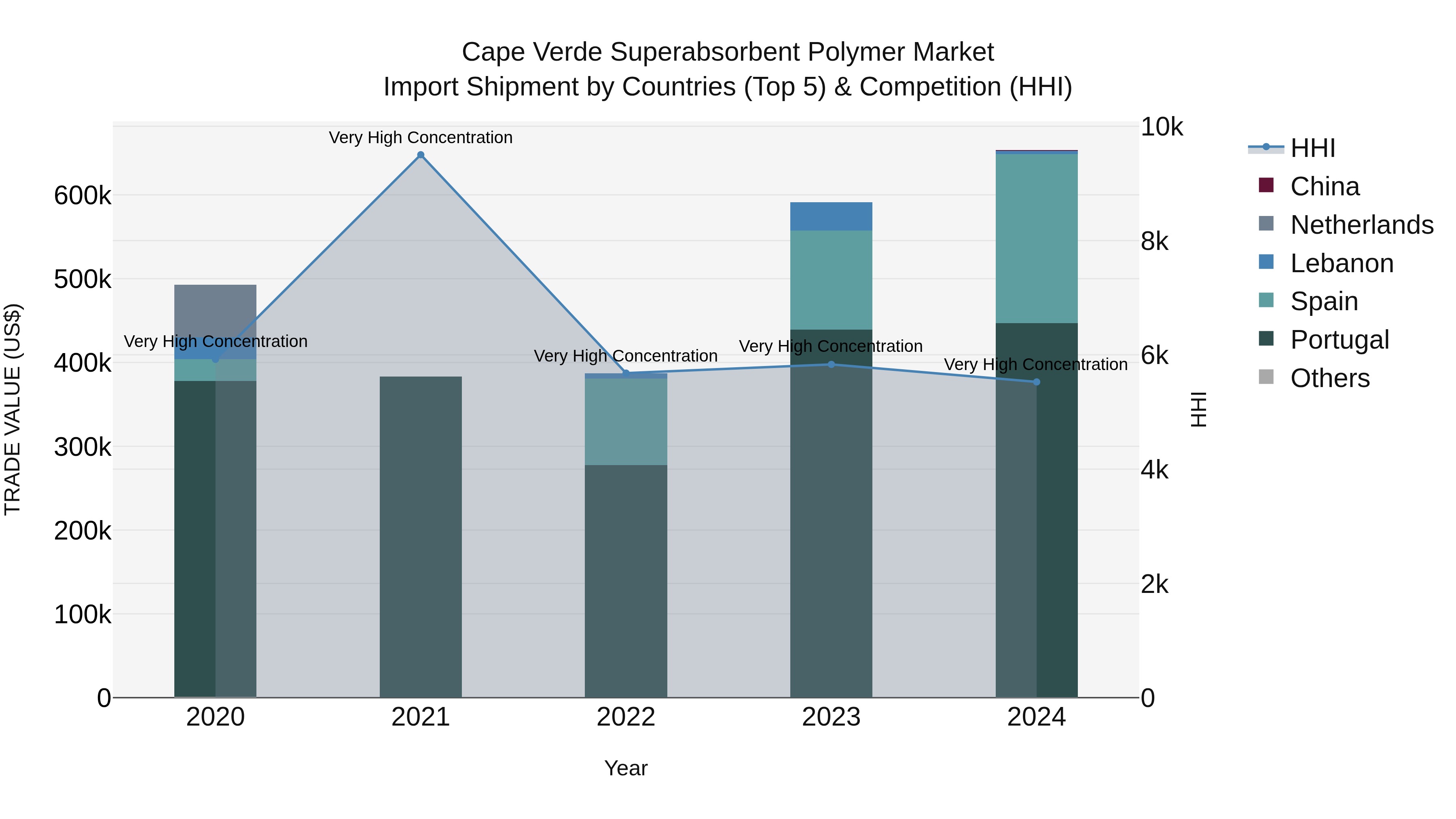 Cape Verde Superabsorbent Polymer Market: Top 5 Importing Countries and Market Competition (HHI) Analysis