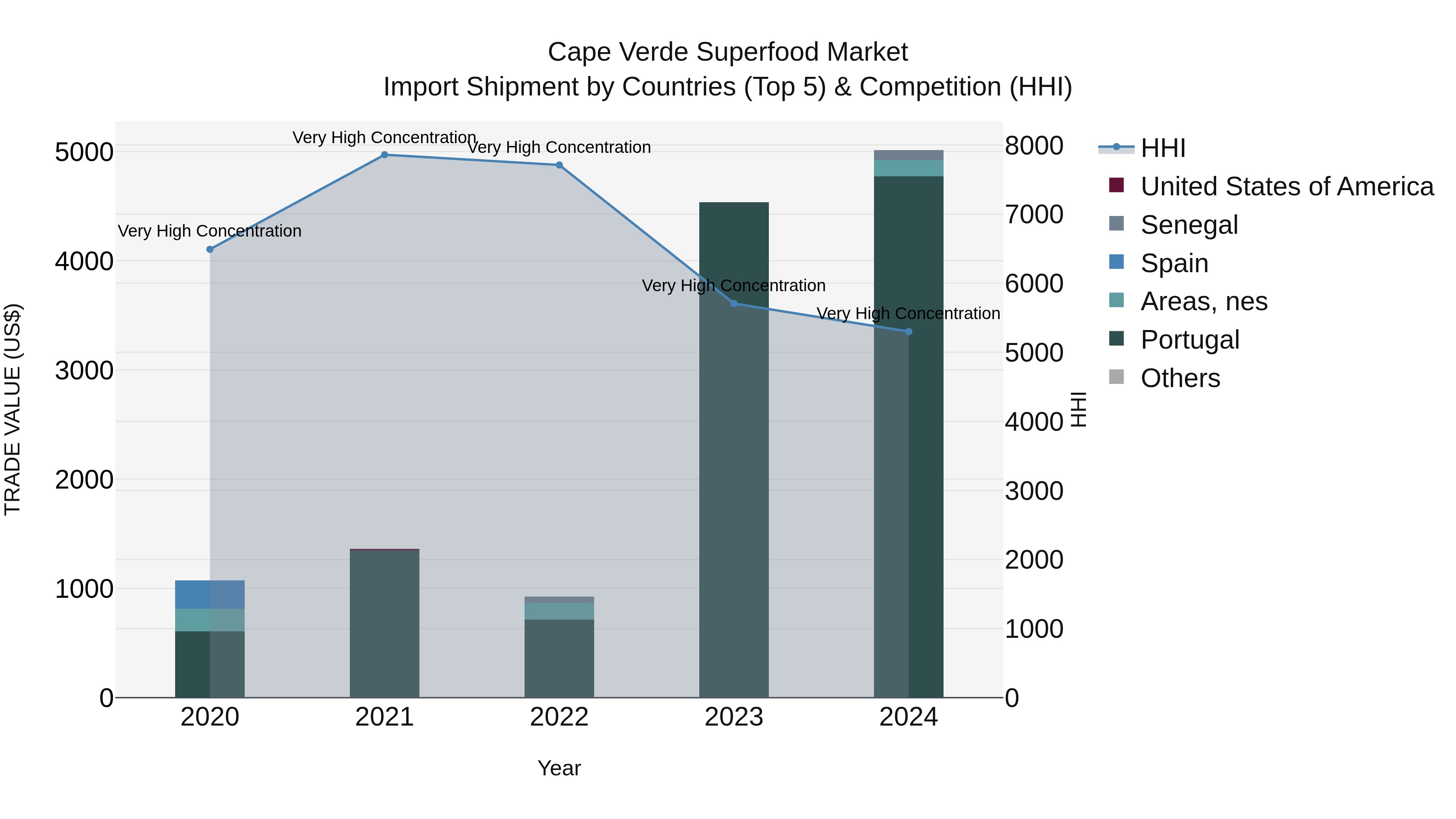 Cape Verde Superfood Market: Top 5 Importing Countries and Market Competition (HHI) Analysis