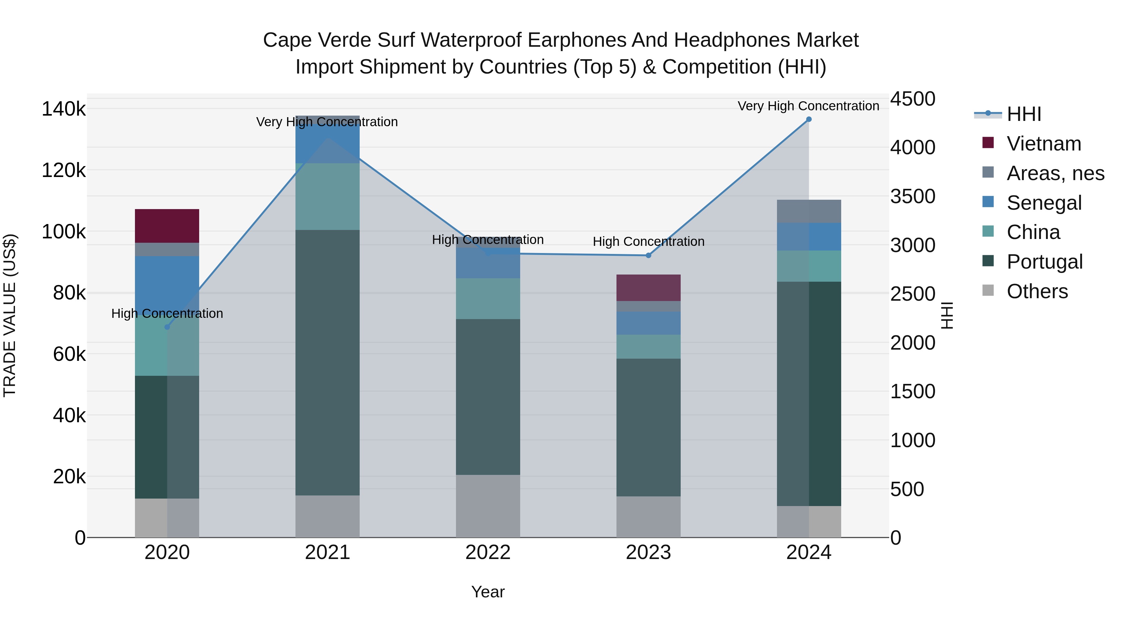 Cape Verde Surf Waterproof Earphones and Headphones Market: Top 5 Importing Countries and Market Competition (HHI) Analysis