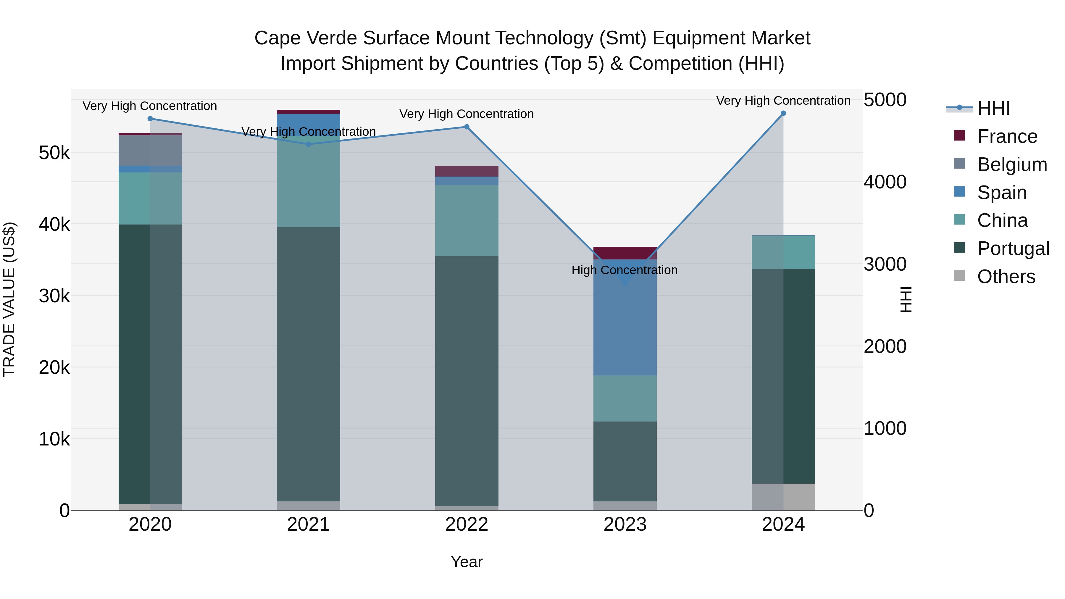Cape Verde Surface Mount Technology (Smt) Equipment Market: Top 5 Importing Countries and Market Competition (HHI) Analysis