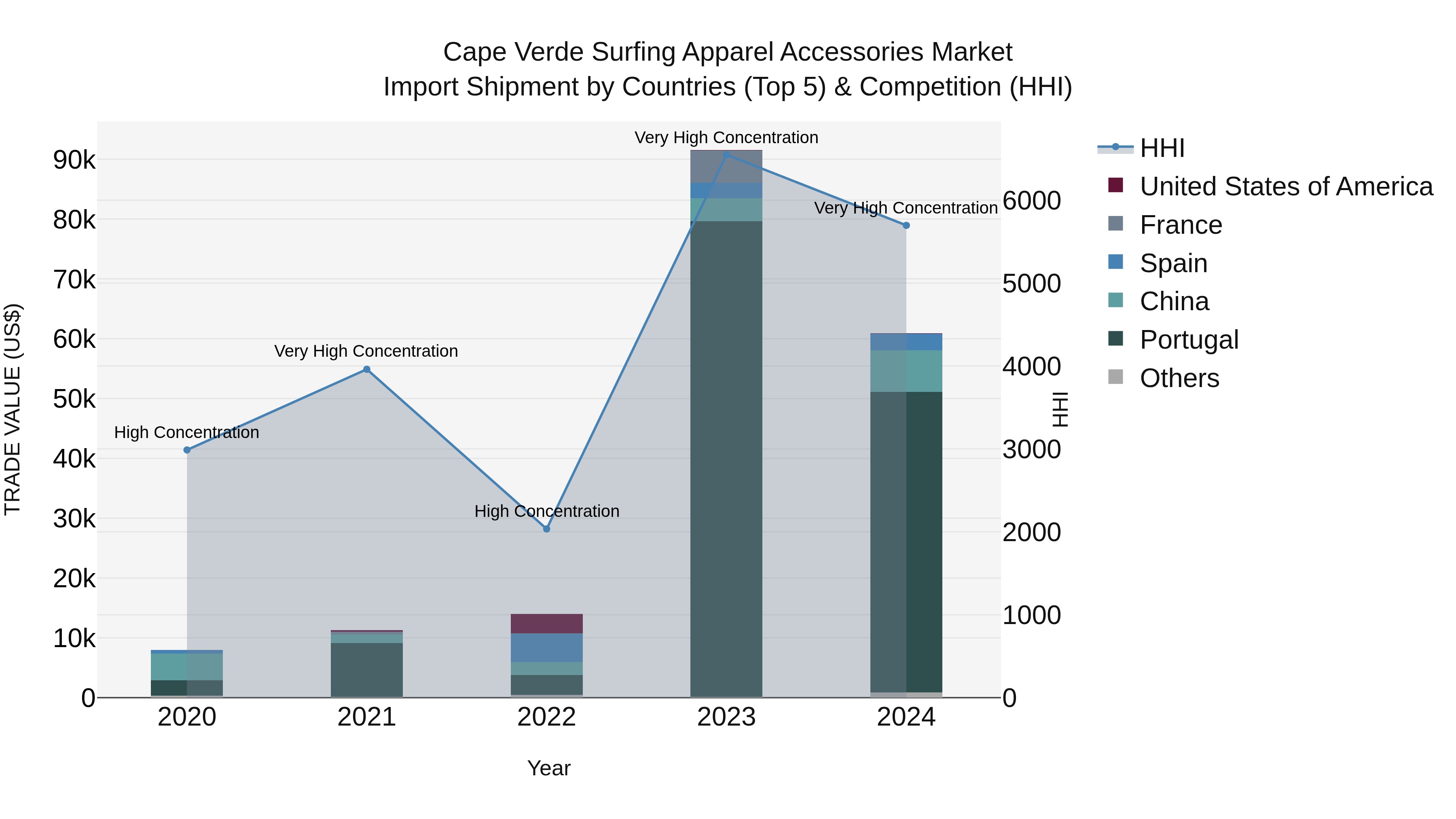 Cape Verde Surfing Apparel Accessories Market: Top 5 Importing Countries and Market Competition (HHI) Analysis