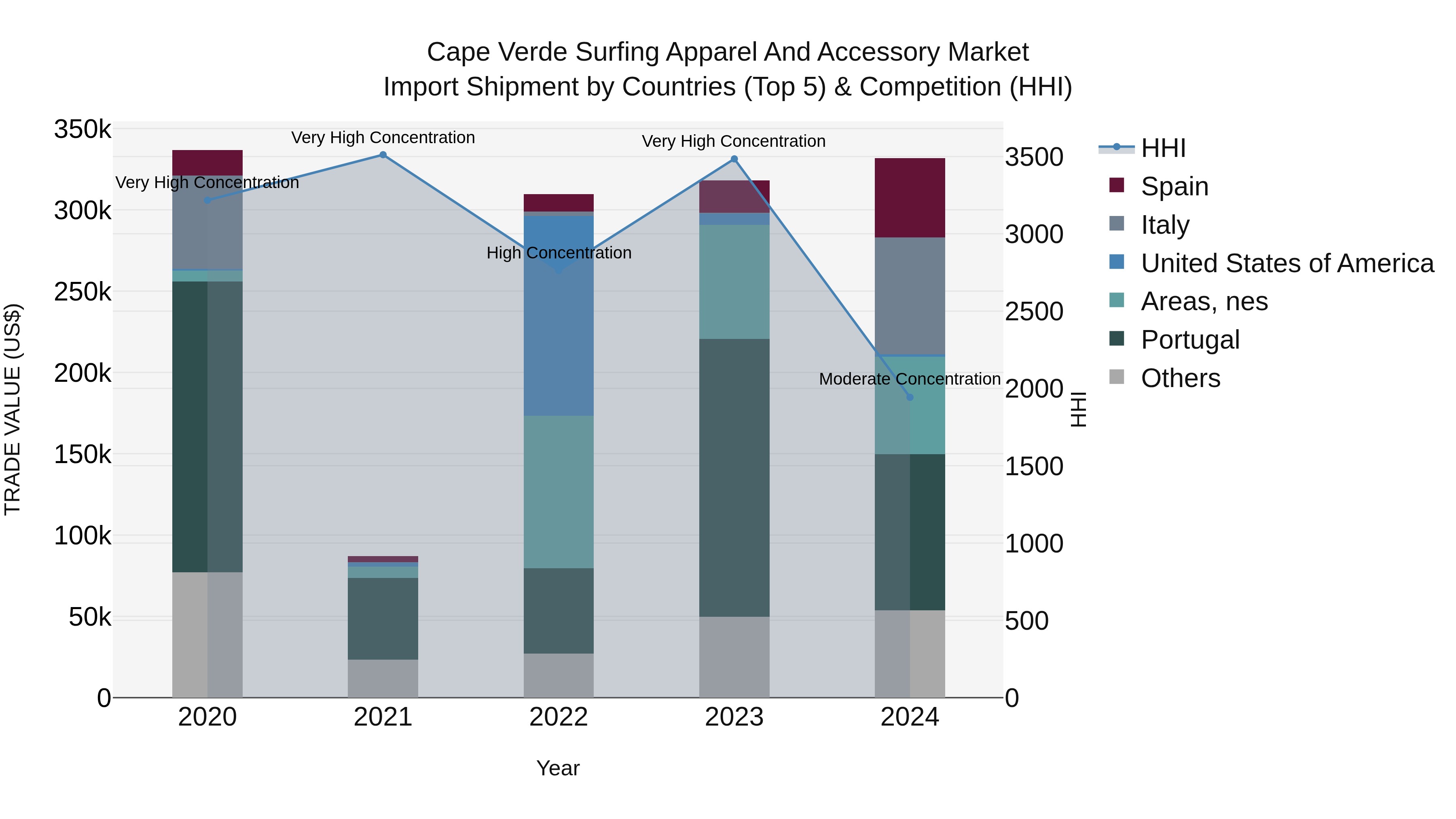 Cape Verde Surfing Apparel and Accessory Market: Top 5 Importing Countries and Market Competition (HHI) Analysis