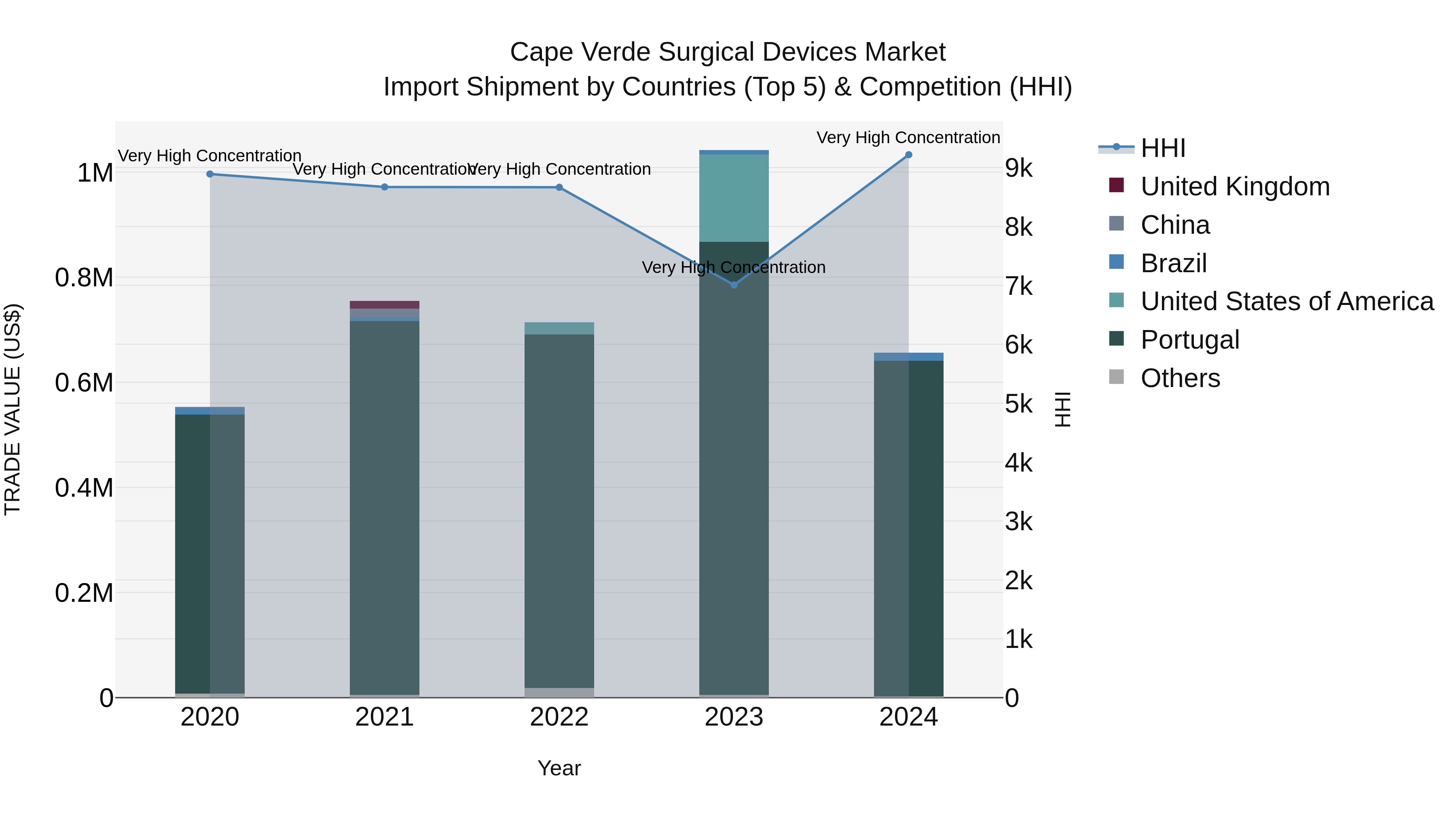 Cape Verde Surgical Devices Market: Top 5 Importing Countries and Market Competition (HHI) Analysis