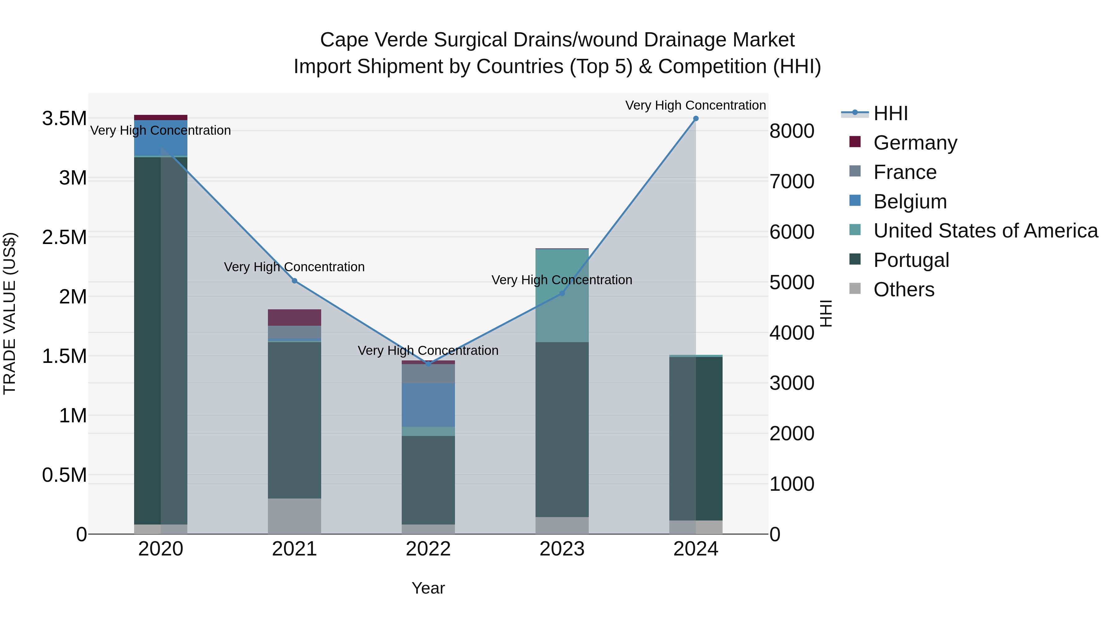 Cape Verde Surgical Drains/wound Drainage Market: Top 5 Importing Countries and Market Competition (HHI) Analysis