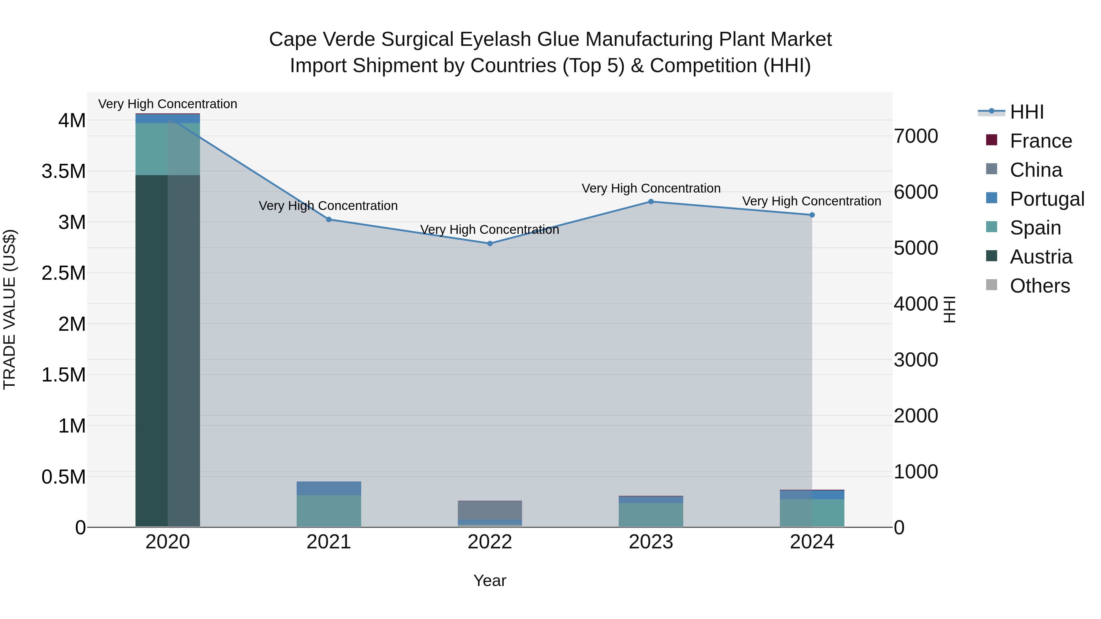 Cape Verde Surgical Eyelash Glue Manufacturing Plant Market: Top 5 Importing Countries and Market Competition (HHI) Analysis