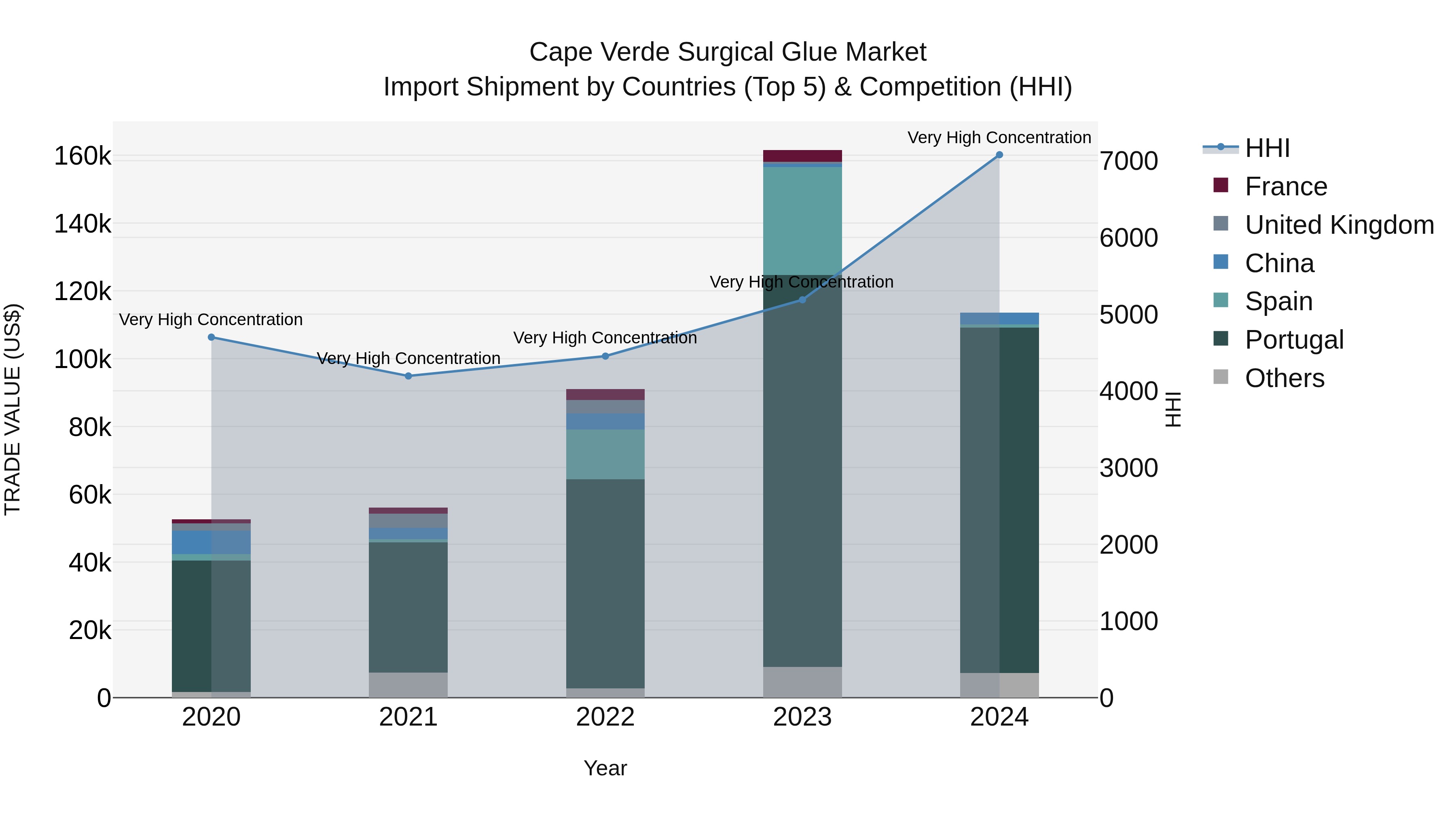 Cape Verde Surgical Glue Market: Top 5 Importing Countries and Market Competition (HHI) Analysis