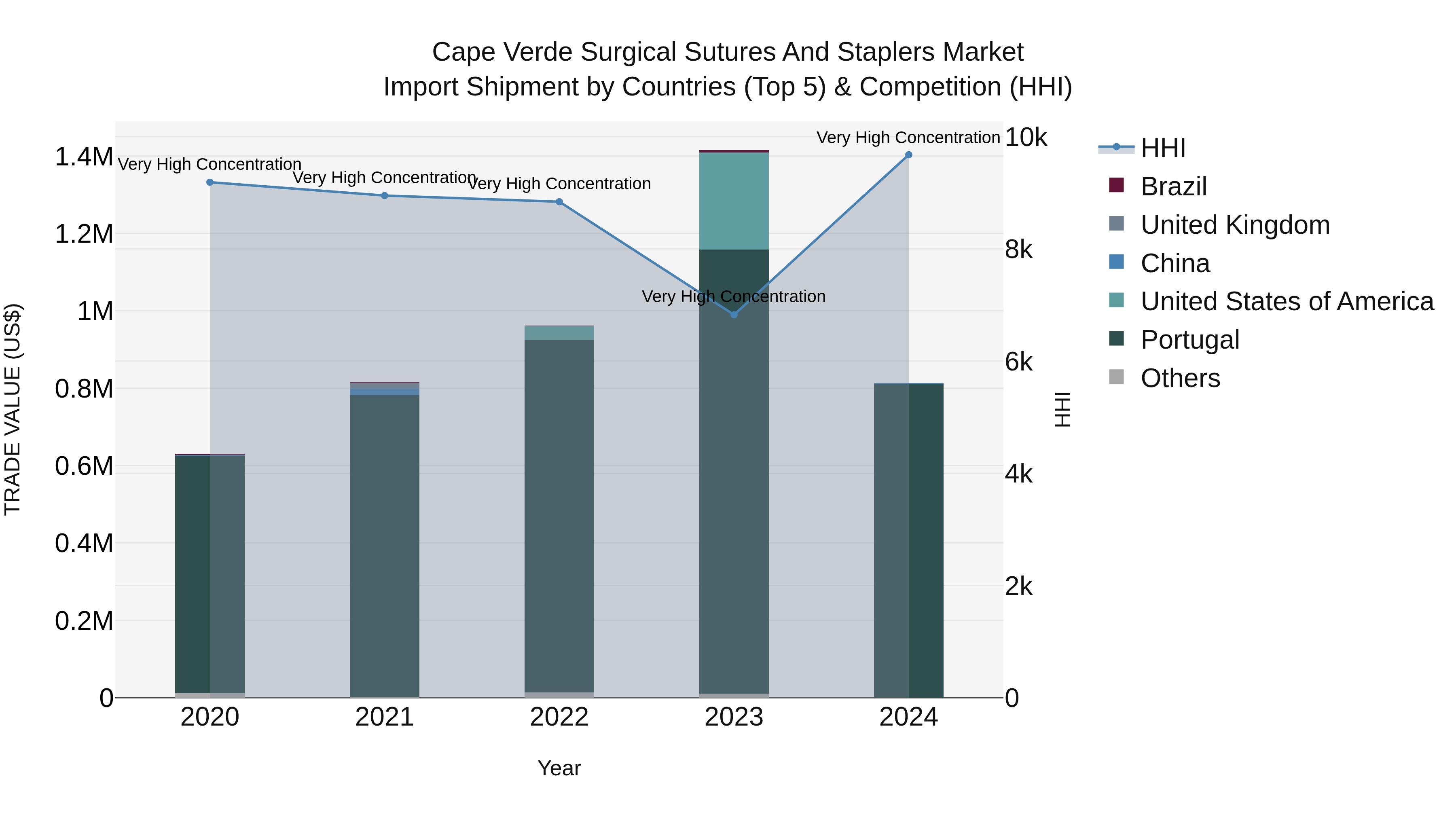Cape Verde Surgical Sutures and Staplers Market: Top 5 Importing Countries and Market Competition (HHI) Analysis