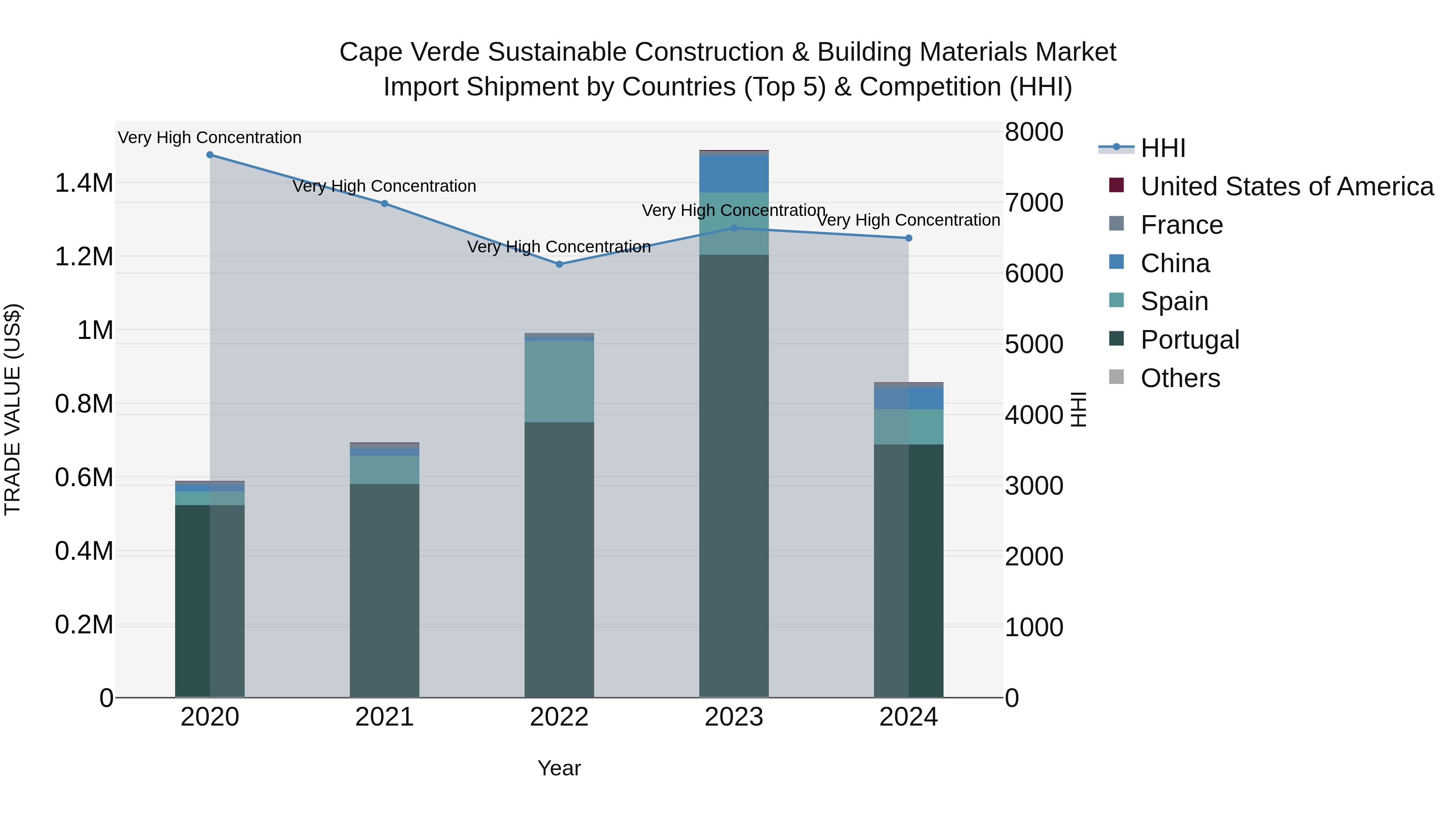 Cape Verde Sustainable Construction & Building Materials Market: Top 5 Importing Countries and Market Competition (HHI) Analysis