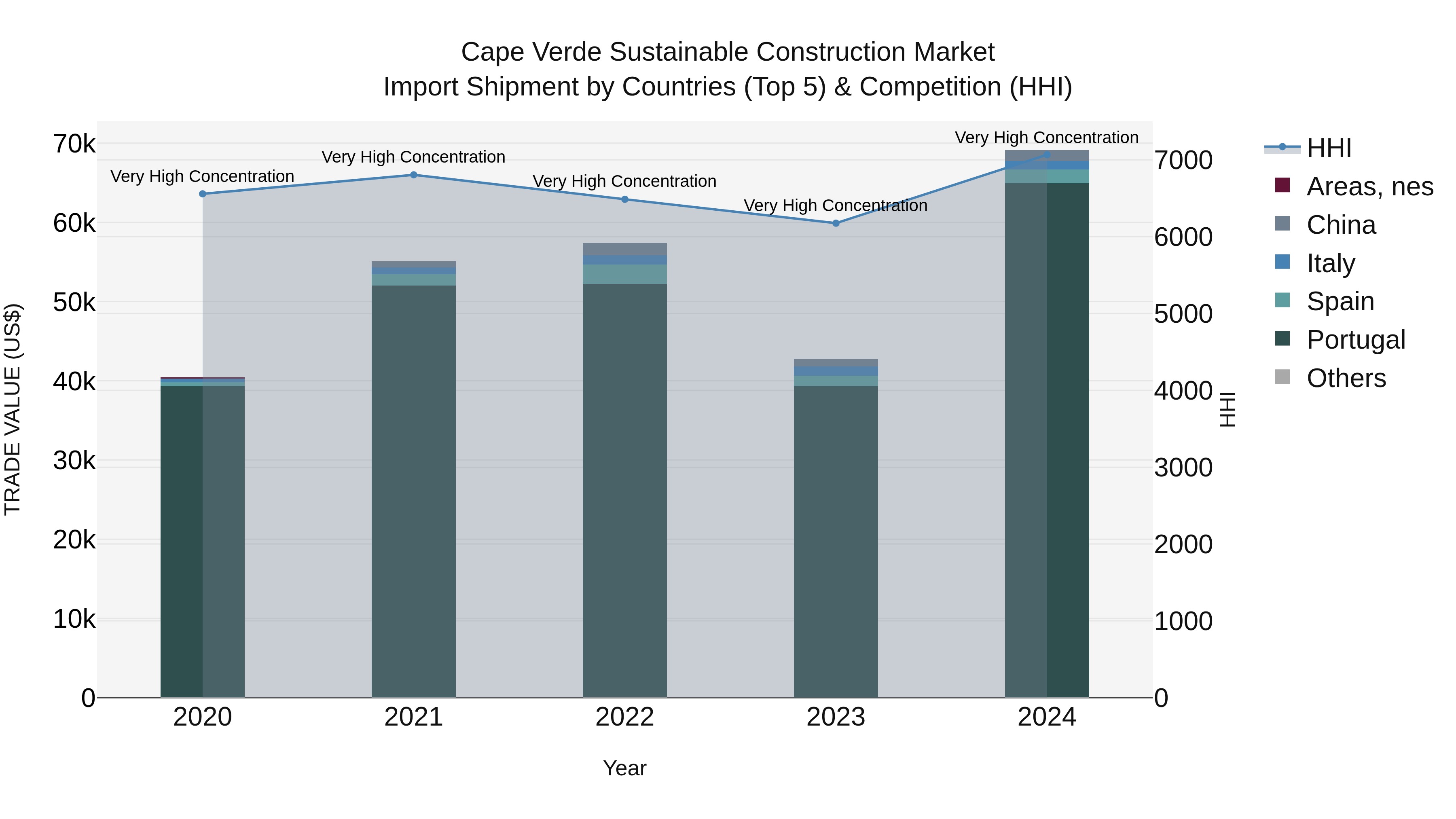 Cape Verde Sustainable Construction Market: Top 5 Importing Countries and Market Competition (HHI) Analysis