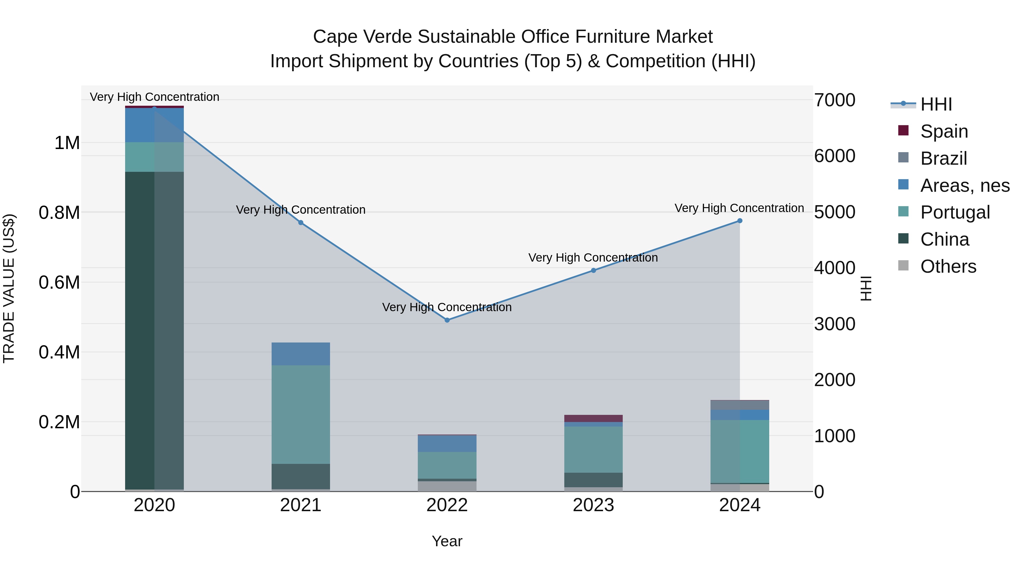Cape Verde Sustainable Office Furniture Market: Top 5 Importing Countries and Market Competition (HHI) Analysis