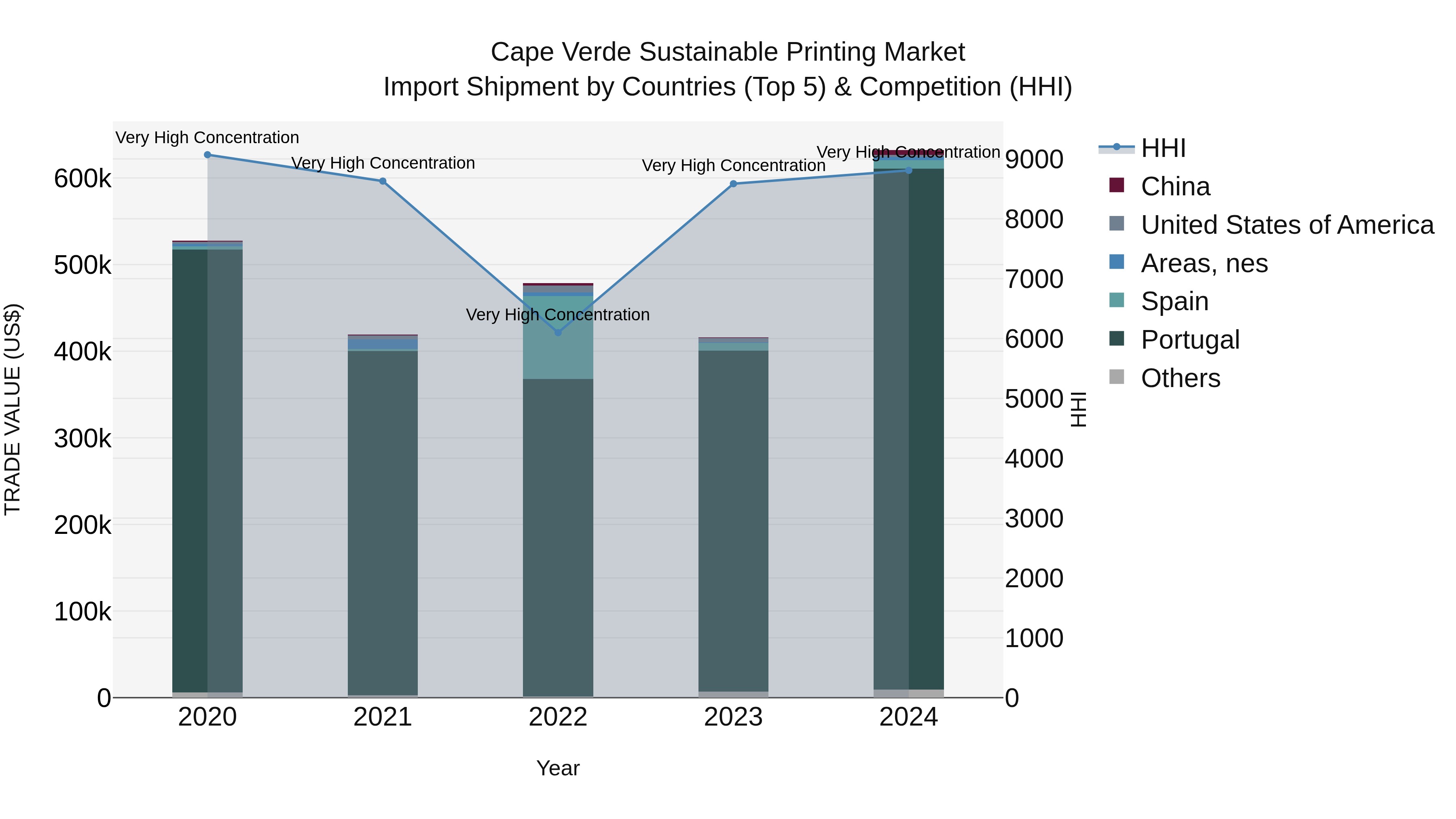Cape Verde Sustainable Printing Market: Top 5 Importing Countries and Market Competition (HHI) Analysis