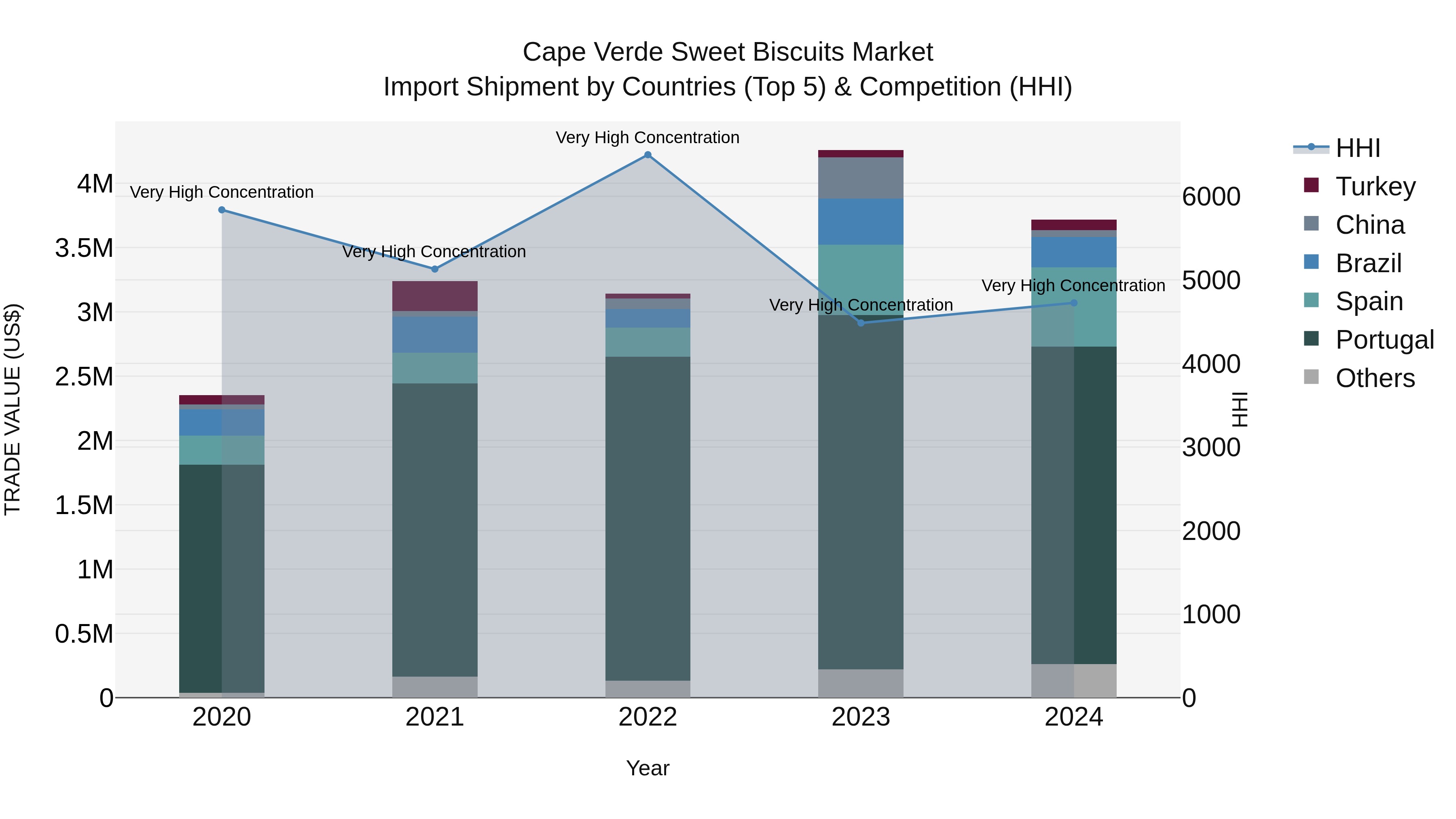 Cape Verde Sweet Biscuits Market: Top 5 Importing Countries and Market Competition (HHI) Analysis