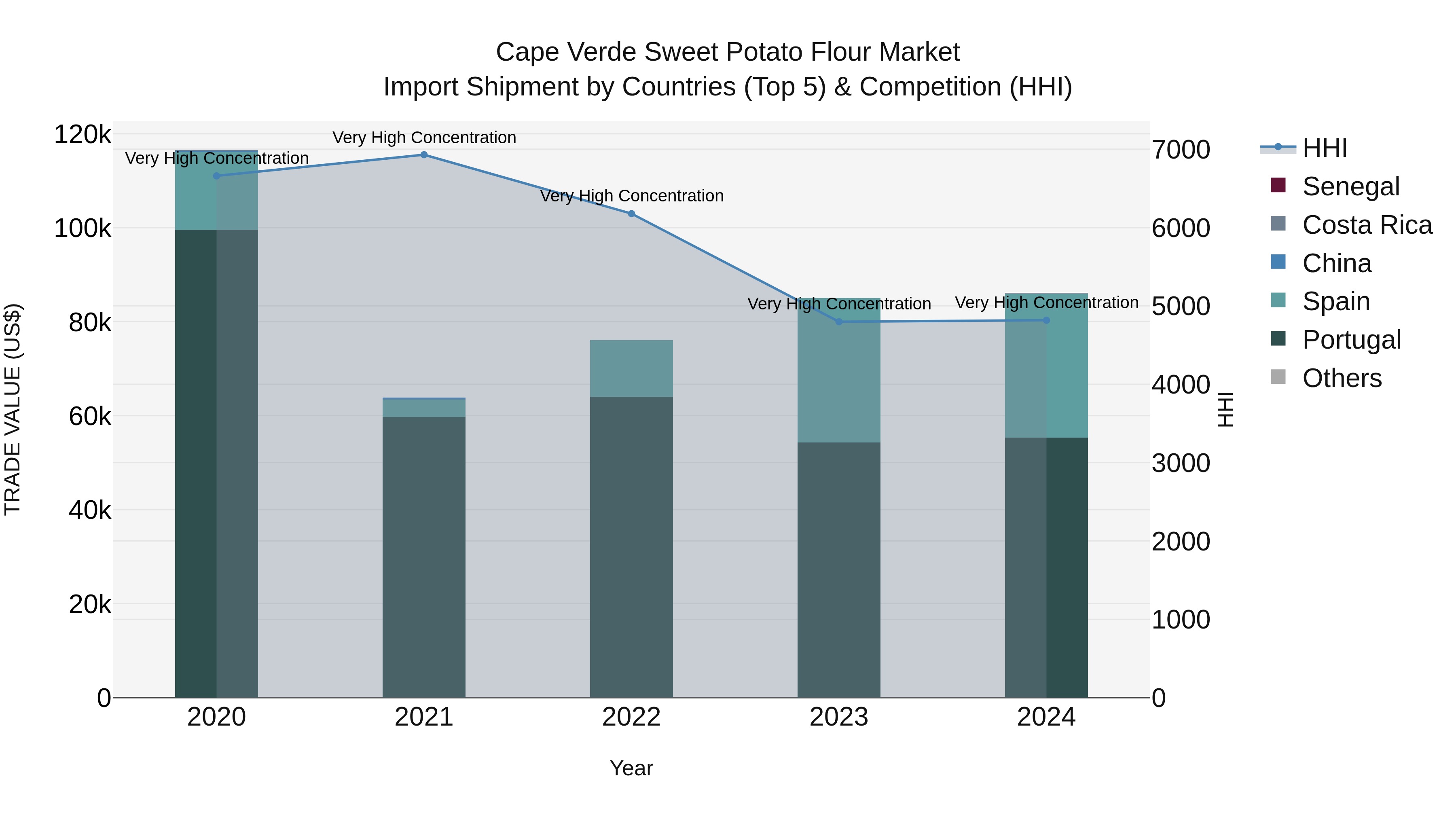 Cape Verde Sweet Potato Flour Market: Top 5 Importing Countries and Market Competition (HHI) Analysis
