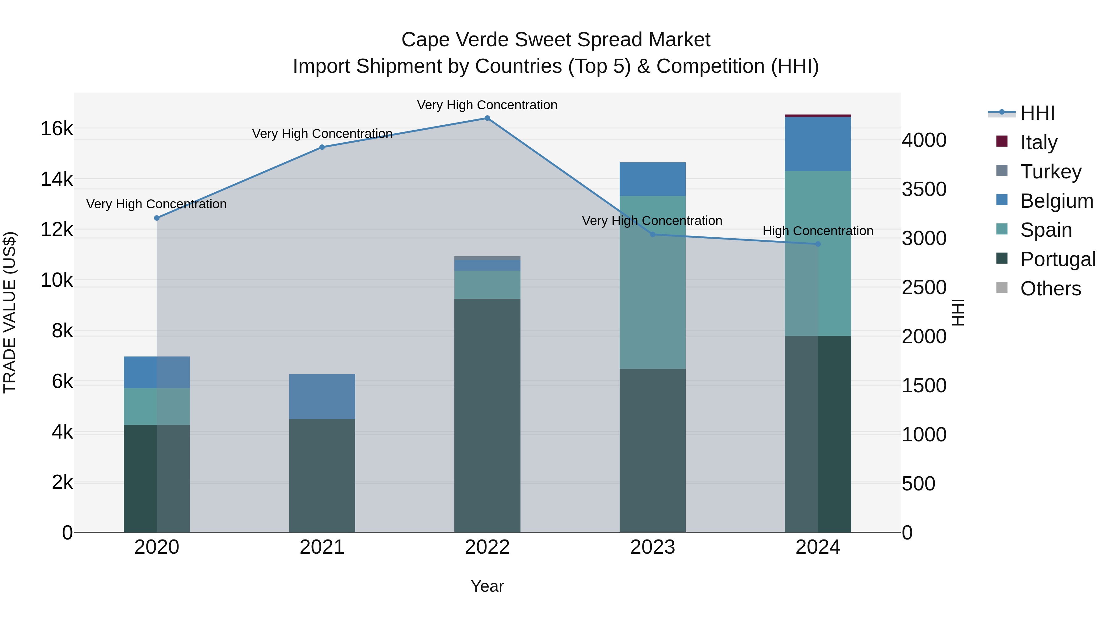 Cape Verde Sweet Spread Market: Top 5 Importing Countries and Market Competition (HHI) Analysis