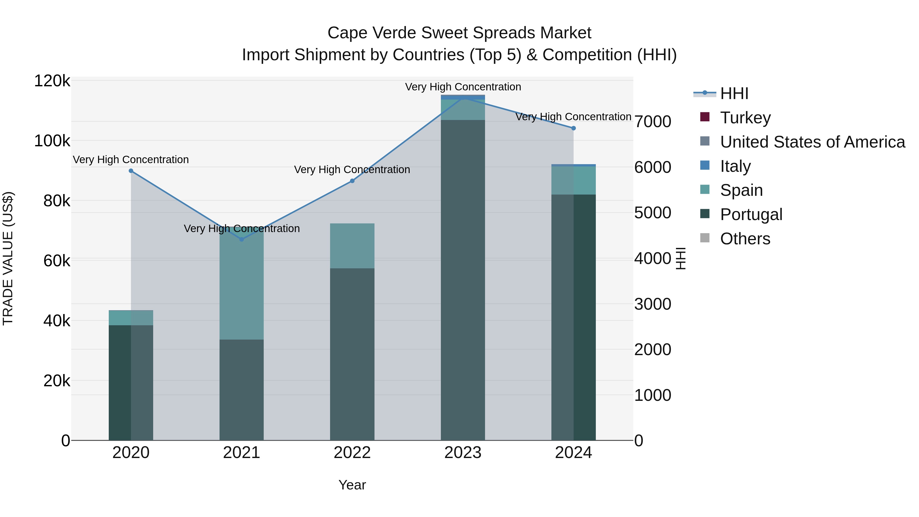 Cape Verde Sweet Spreads Market: Top 5 Importing Countries and Market Competition (HHI) Analysis