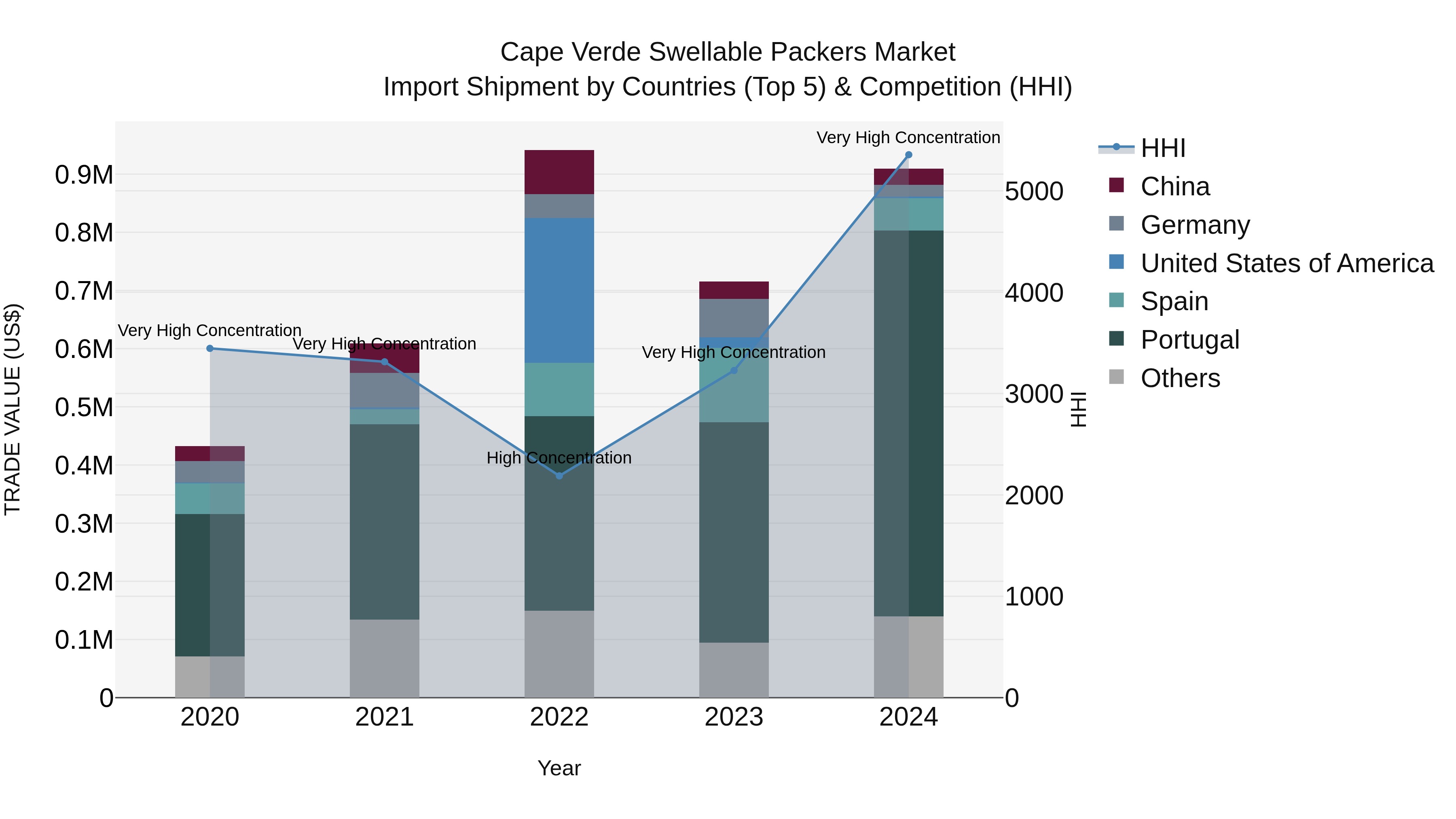 Cape Verde Swellable Packers Market: Top 5 Importing Countries and Market Competition (HHI) Analysis
