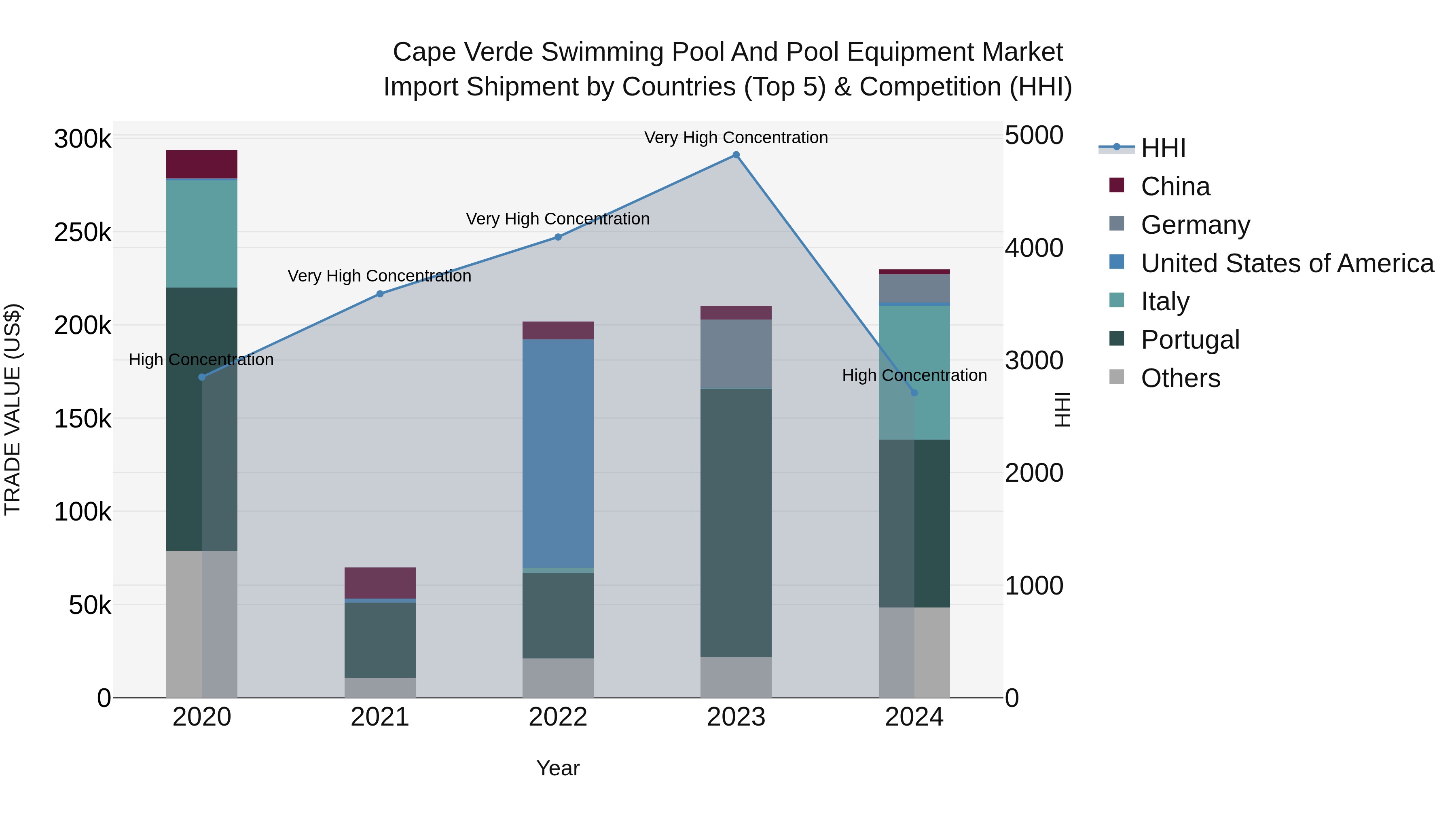 Cape Verde Swimming Pool and Pool Equipment Market: Top 5 Importing Countries and Market Competition (HHI) Analysis