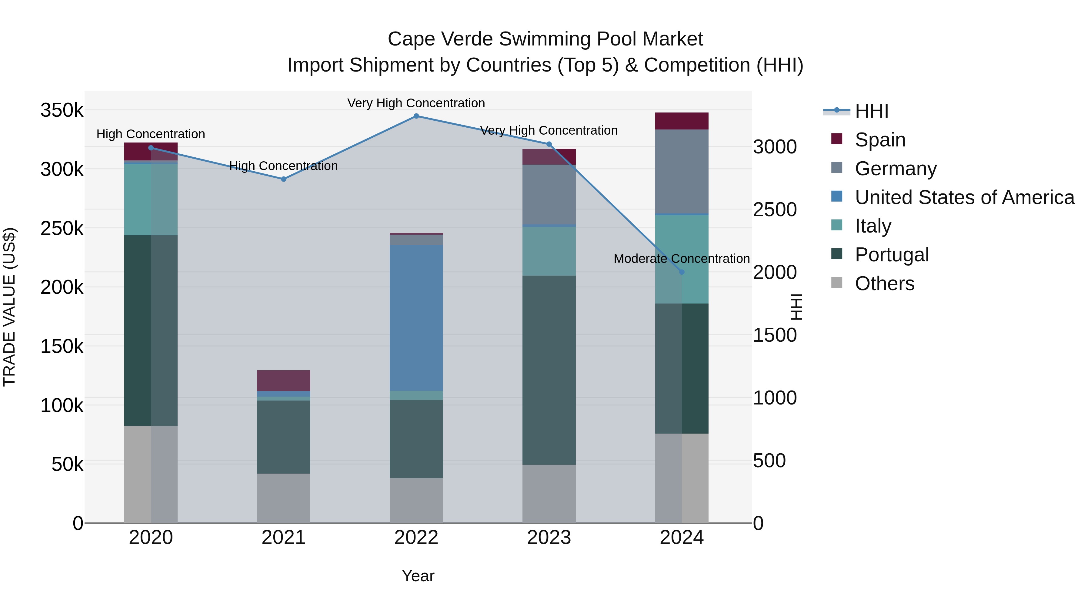 Cape Verde Swimming Pool Market: Top 5 Importing Countries and Market Competition (HHI) Analysis