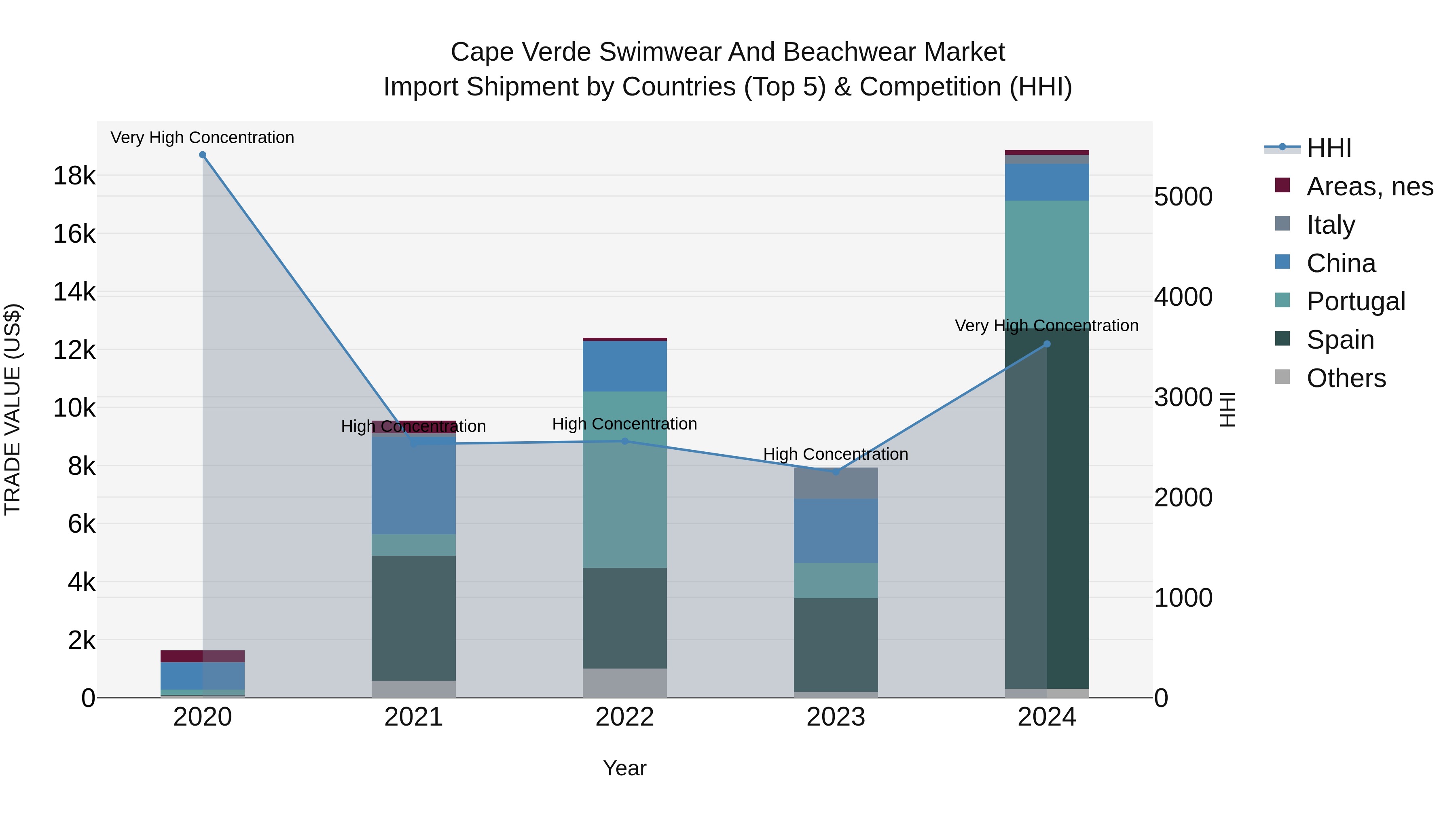 Cape Verde Swimwear and Beachwear Market: Top 5 Importing Countries and Market Competition (HHI) Analysis