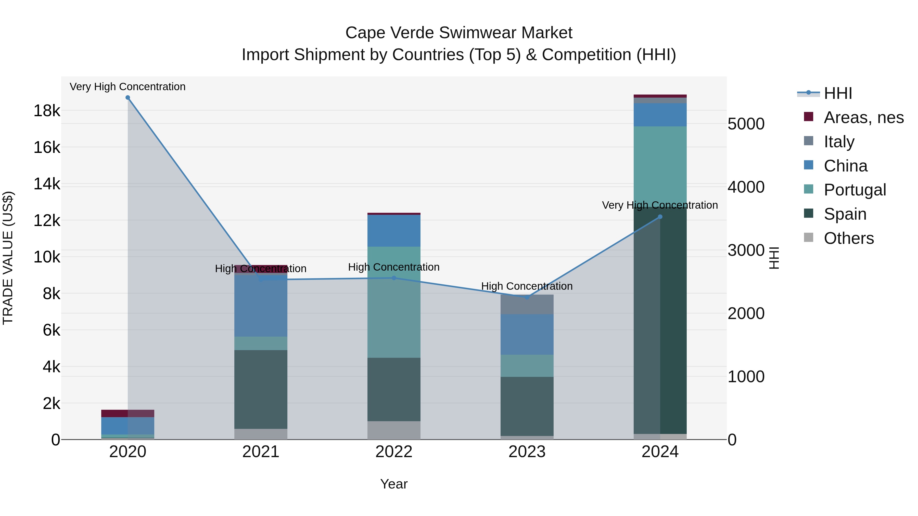 Cape Verde Swimwear Market: Top 5 Importing Countries and Market Competition (HHI) Analysis