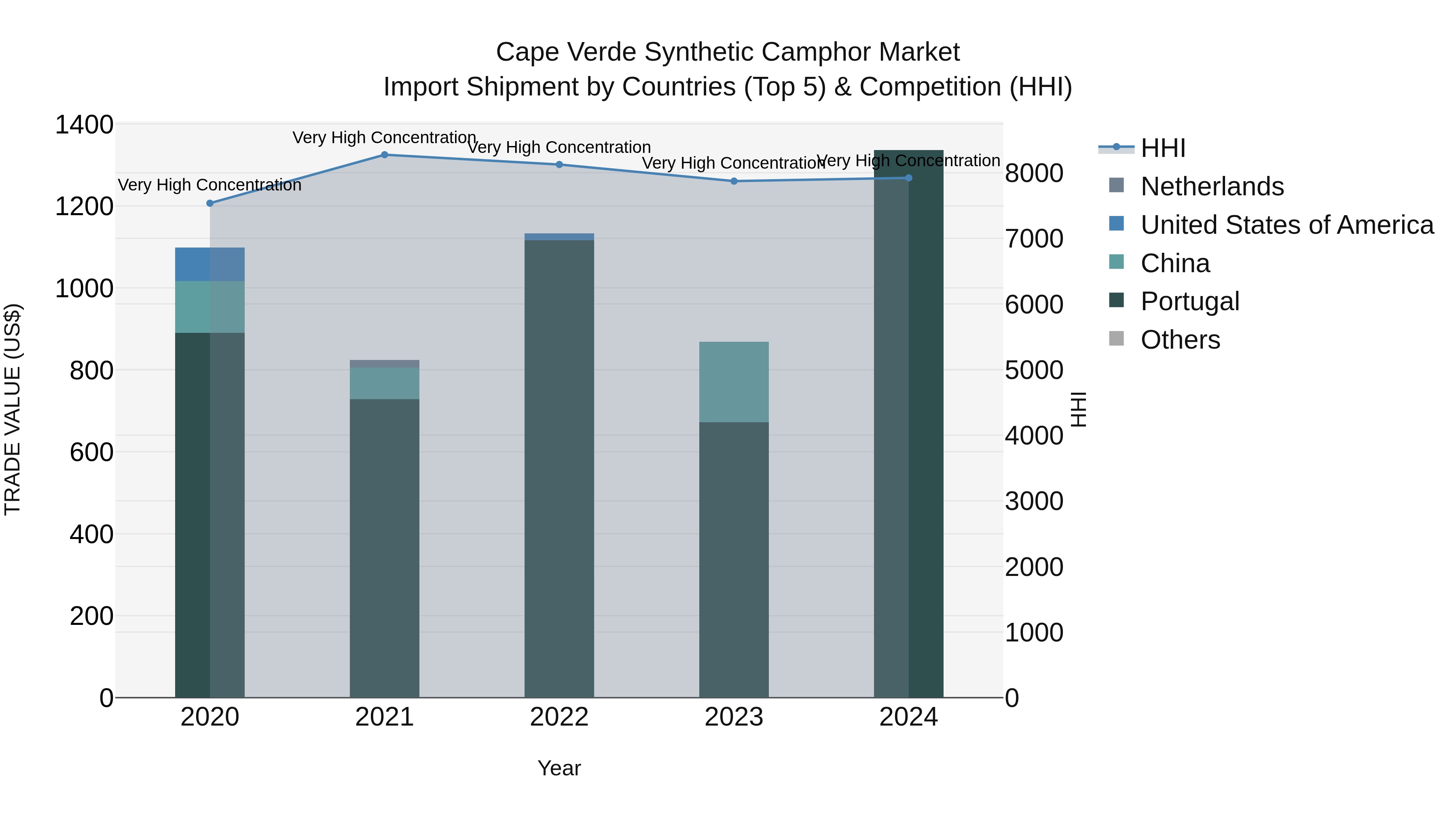 Cape Verde Synthetic Camphor Market: Top 5 Importing Countries and Market Competition (HHI) Analysis