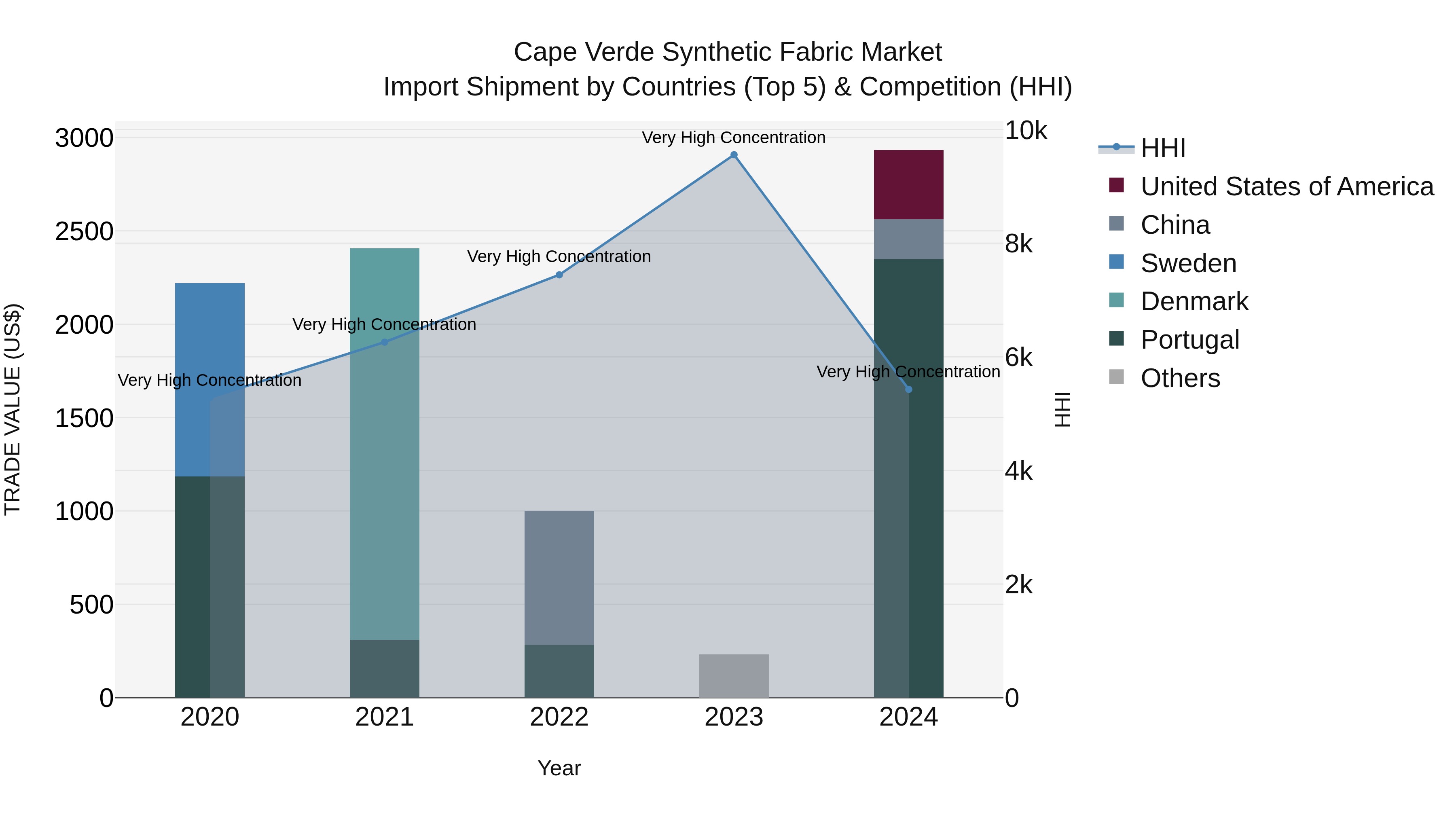 Cape Verde Synthetic Fabric Market: Top 5 Importing Countries and Market Competition (HHI) Analysis
