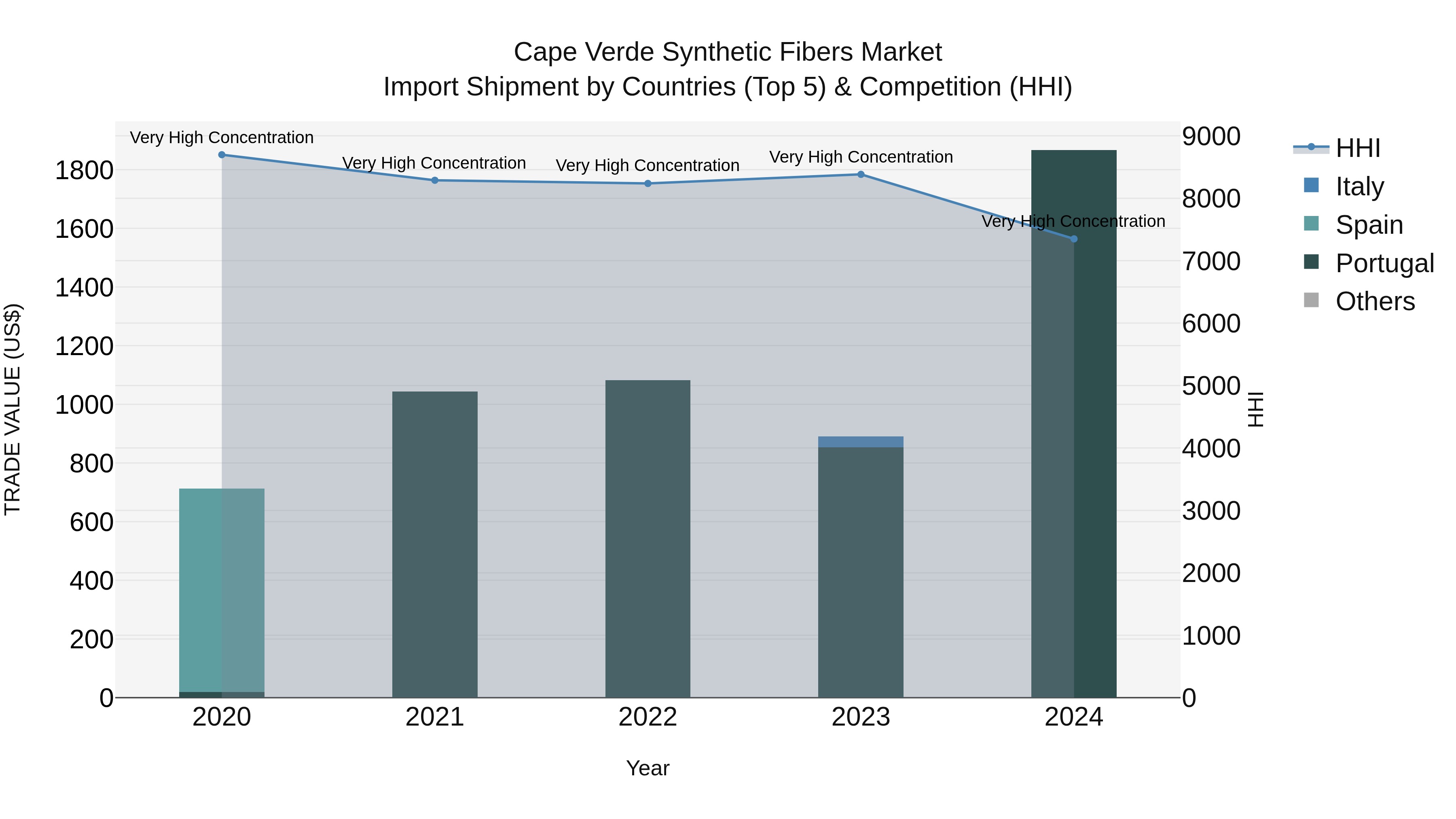 Cape Verde Synthetic Fibers Market: Top 5 Importing Countries and Market Competition (HHI) Analysis