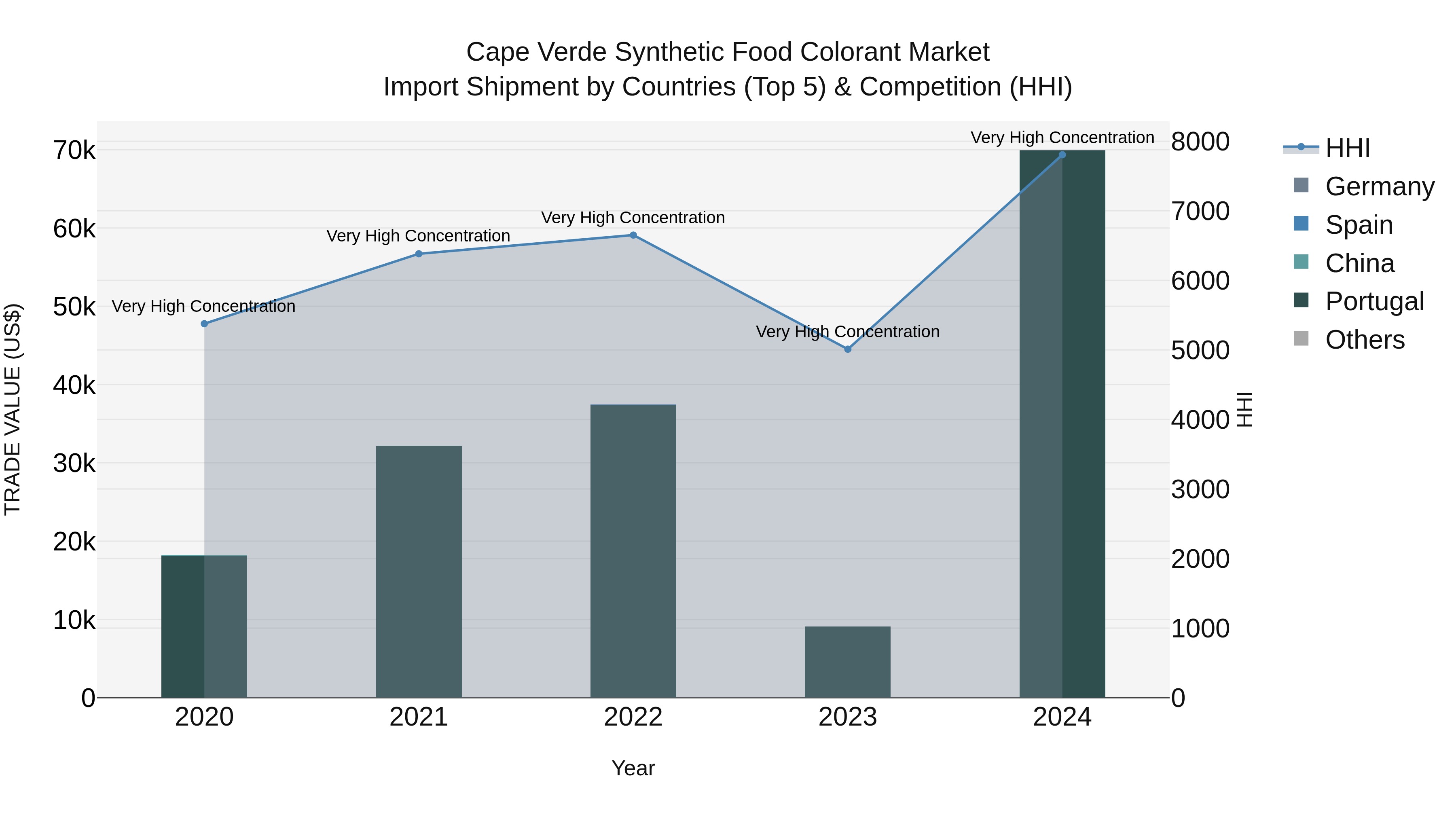 Cape Verde Synthetic Food Colorant Market: Top 5 Importing Countries and Market Competition (HHI) Analysis