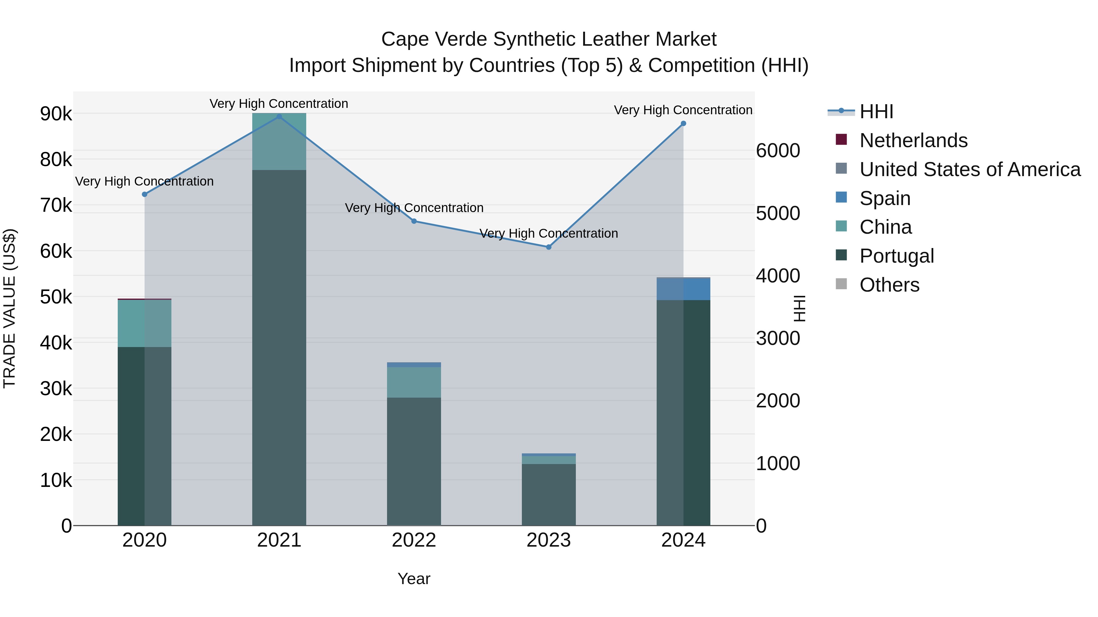 Cape Verde Synthetic Leather Market: Top 5 Importing Countries and Market Competition (HHI) Analysis