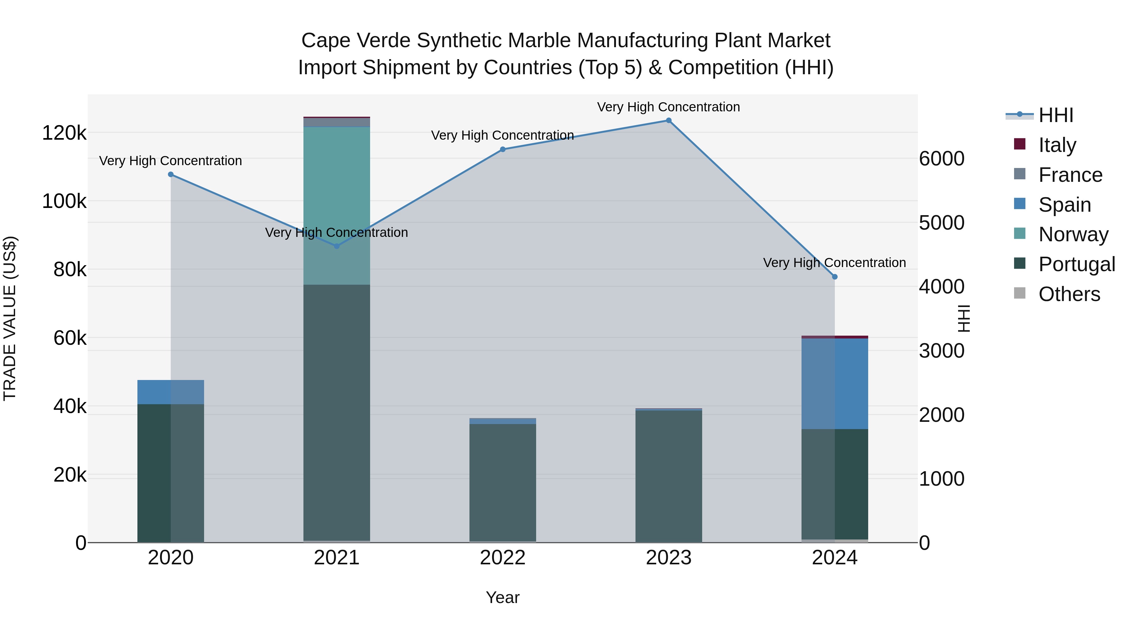 Cape Verde Synthetic Marble Manufacturing Plant Market: Top 5 Importing Countries and Market Competition (HHI) Analysis