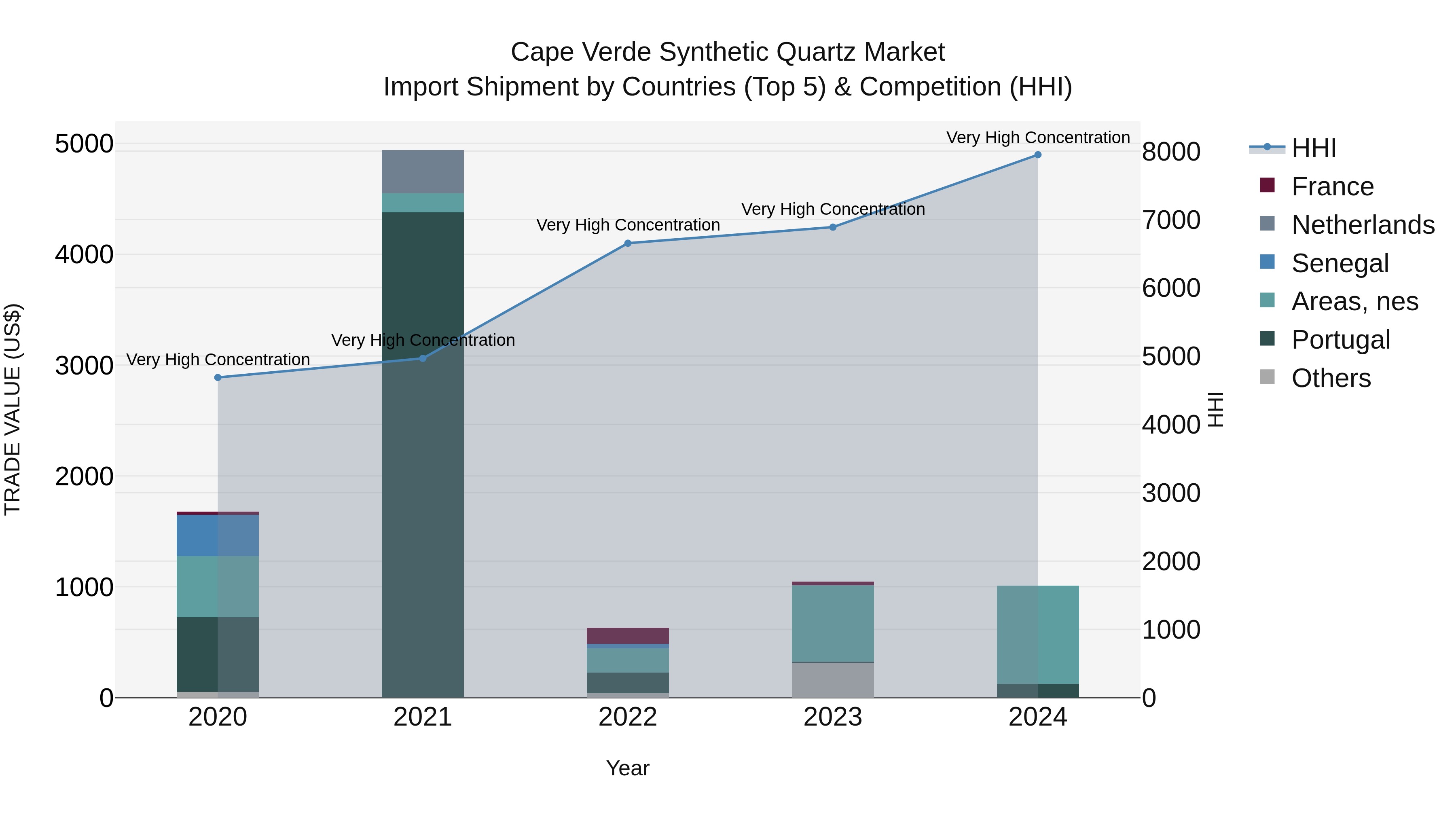 Cape Verde Synthetic Quartz Market: Top 5 Importing Countries and Market Competition (HHI) Analysis
