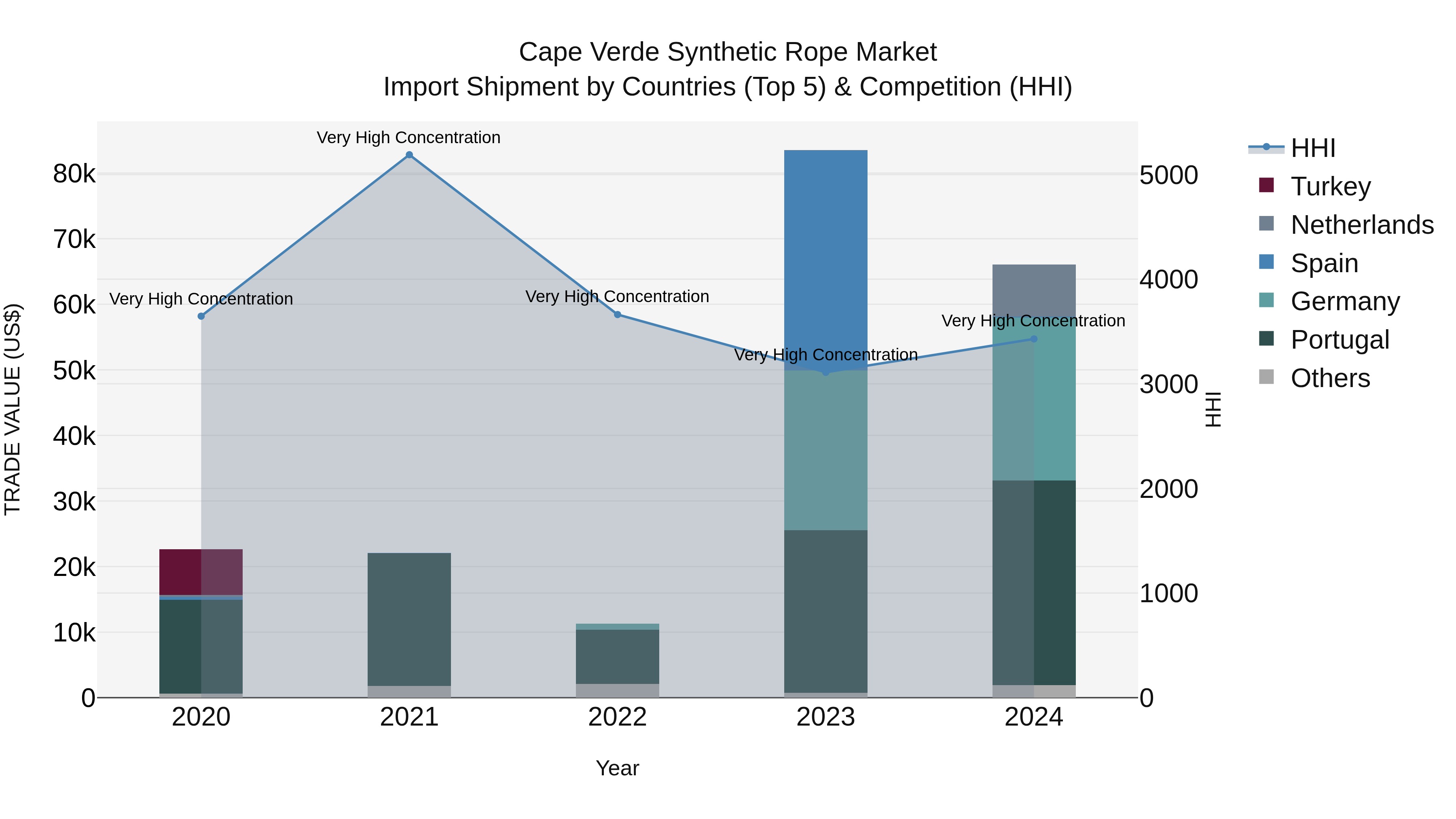 Cape Verde Synthetic Rope Market: Top 5 Importing Countries and Market Competition (HHI) Analysis