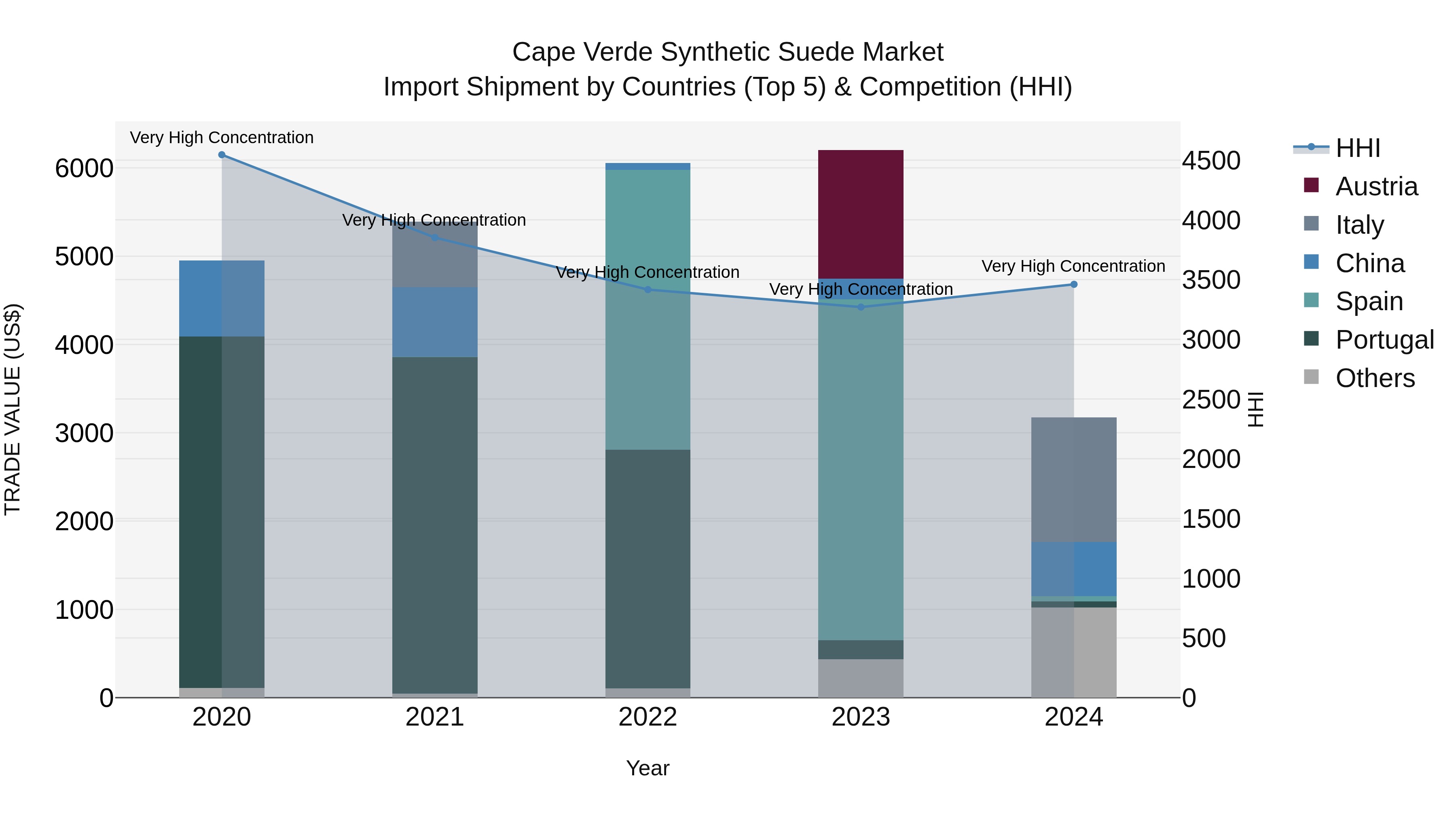 Cape Verde Synthetic Suede Market: Top 5 Importing Countries and Market Competition (HHI) Analysis