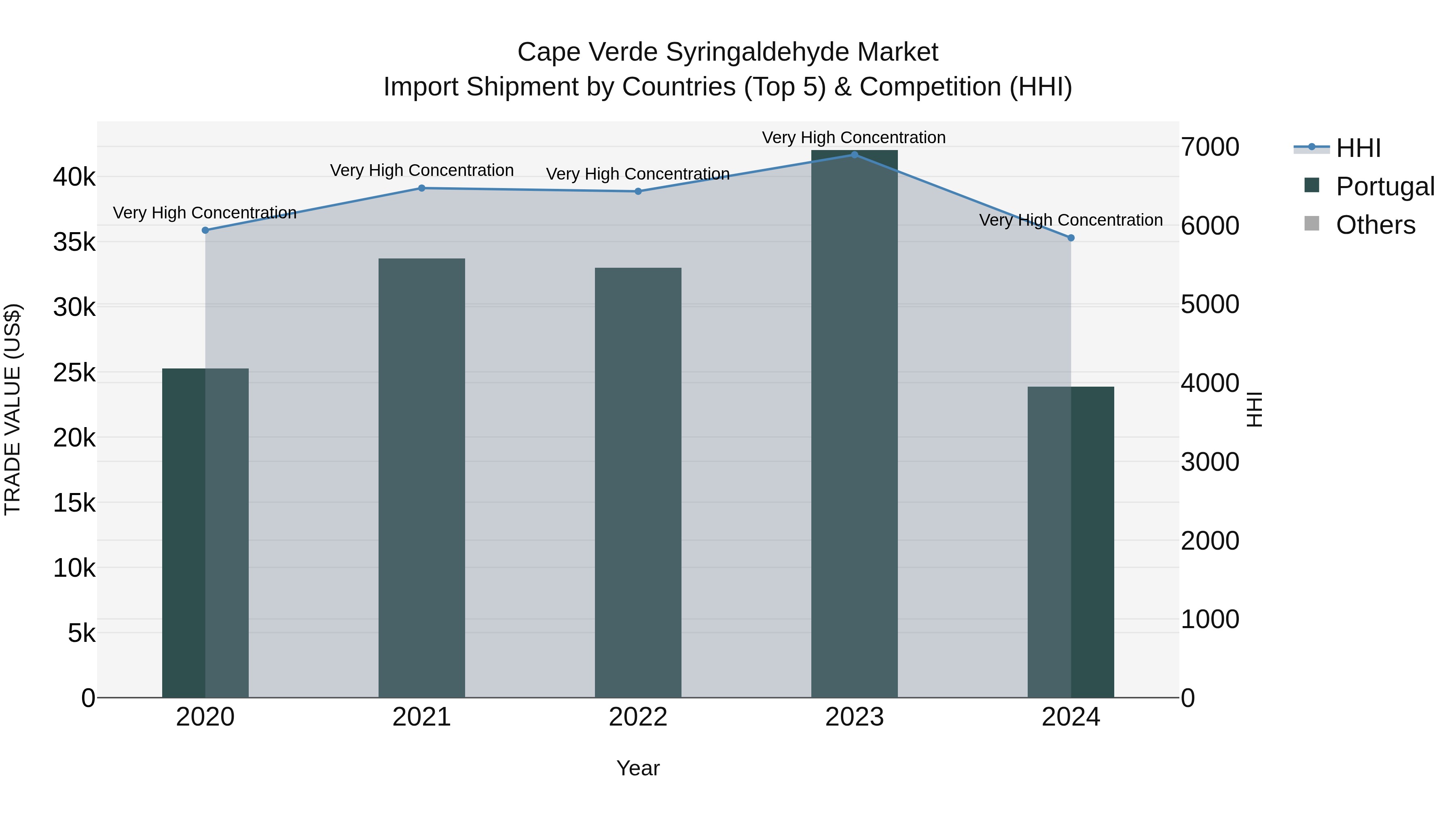 Cape Verde Syringaldehyde Market: Top 5 Importing Countries and Market Competition (HHI) Analysis