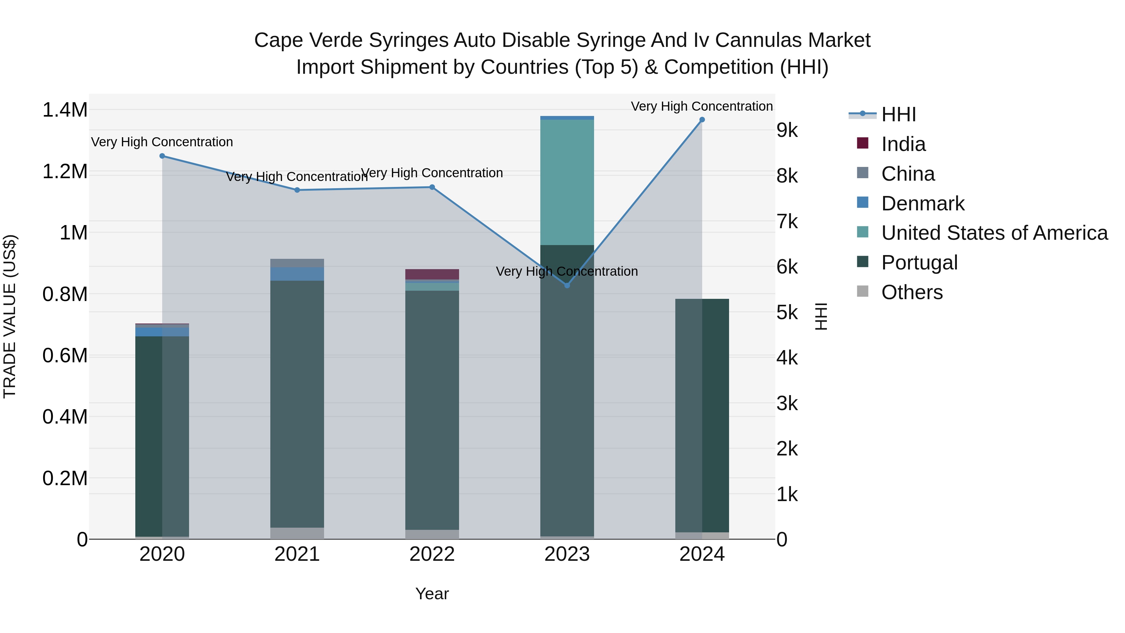 Cape Verde Syringes Auto Disable Syringe and Iv Cannulas Market: Top 5 Importing Countries and Market Competition (HHI) Analysis