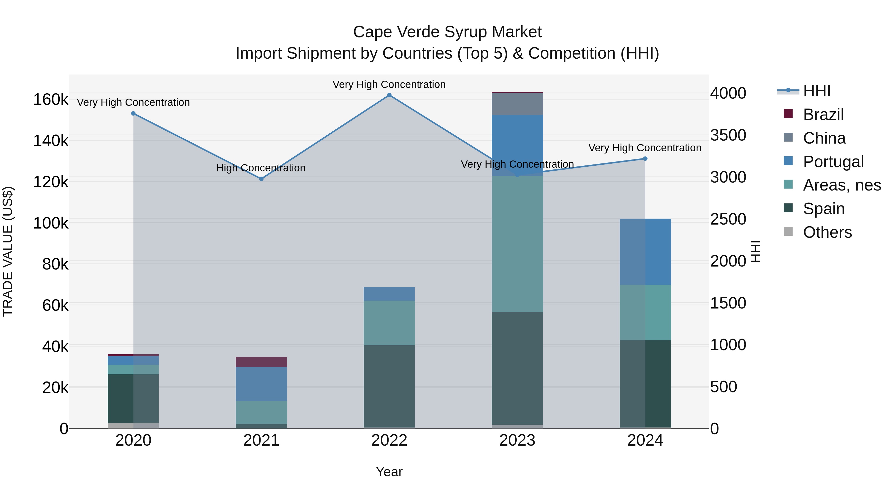 Cape Verde Syrup Market: Top 5 Importing Countries and Market Competition (HHI) Analysis