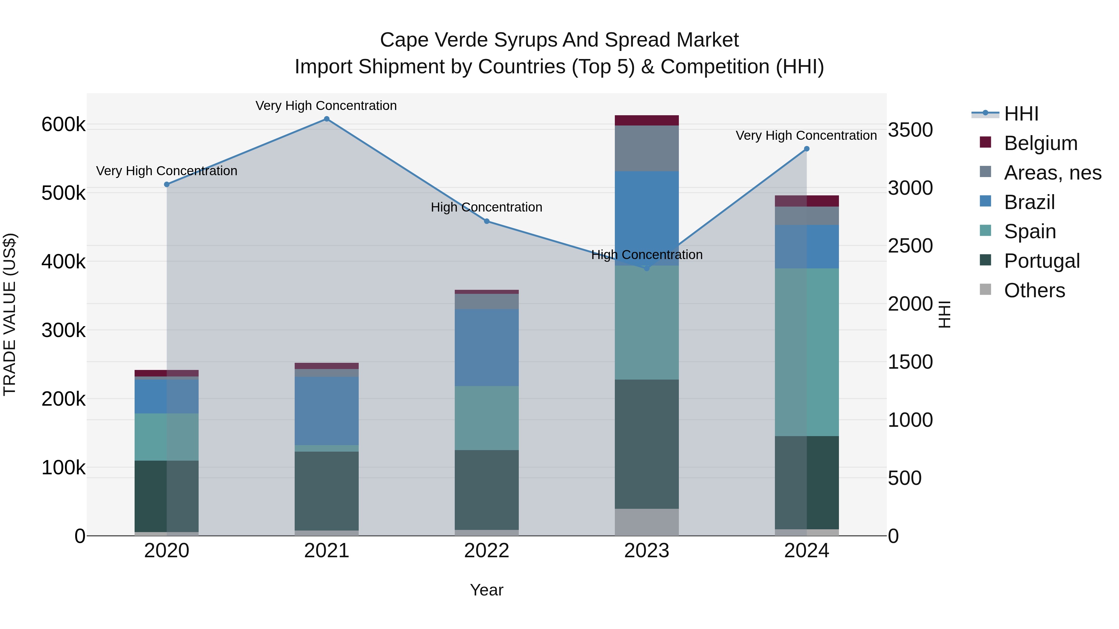 Cape Verde Syrups and Spread Market: Top 5 Importing Countries and Market Competition (HHI) Analysis
