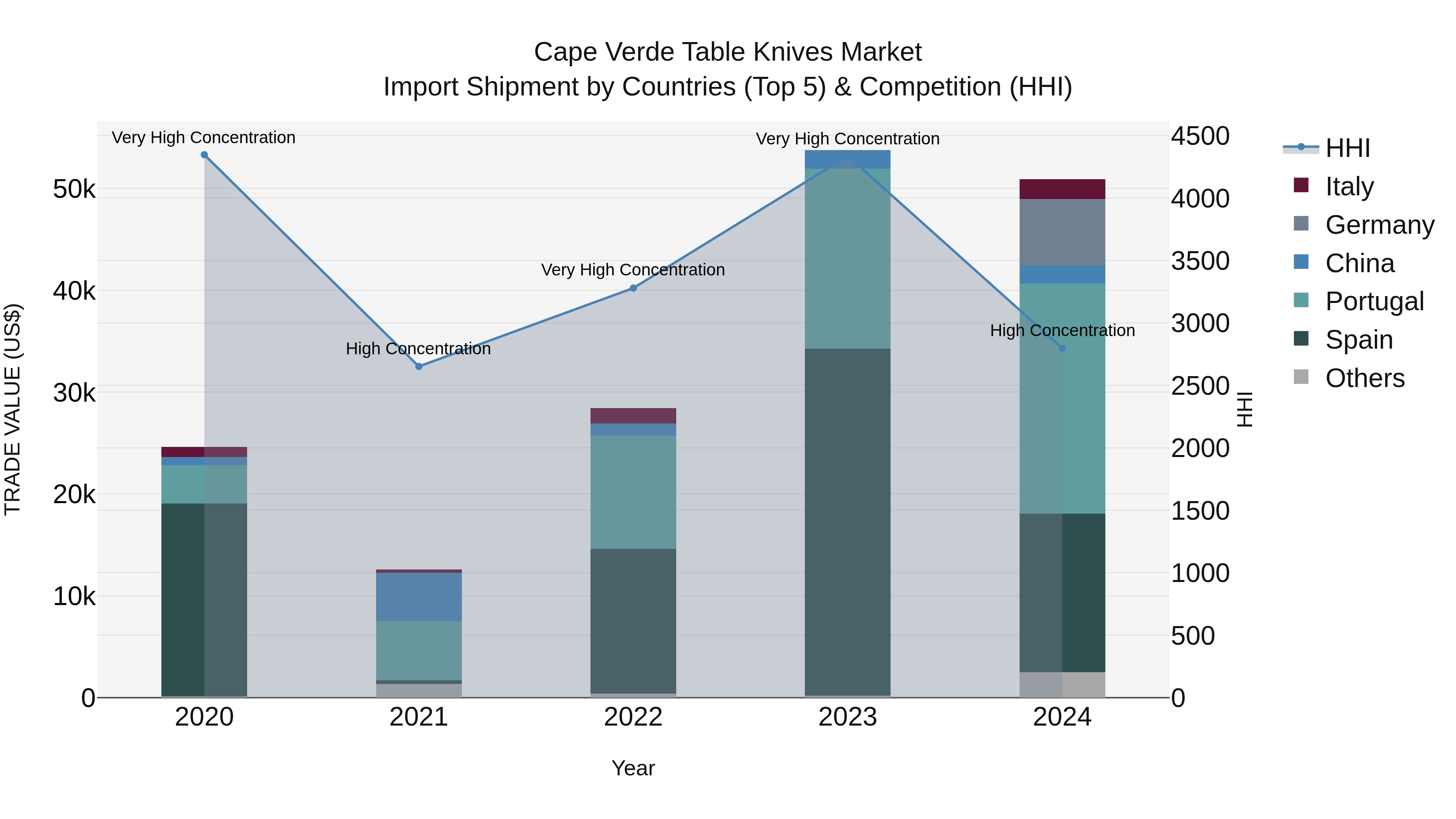 Cape Verde Table Knives Market: Top 5 Importing Countries and Market Competition (HHI) Analysis